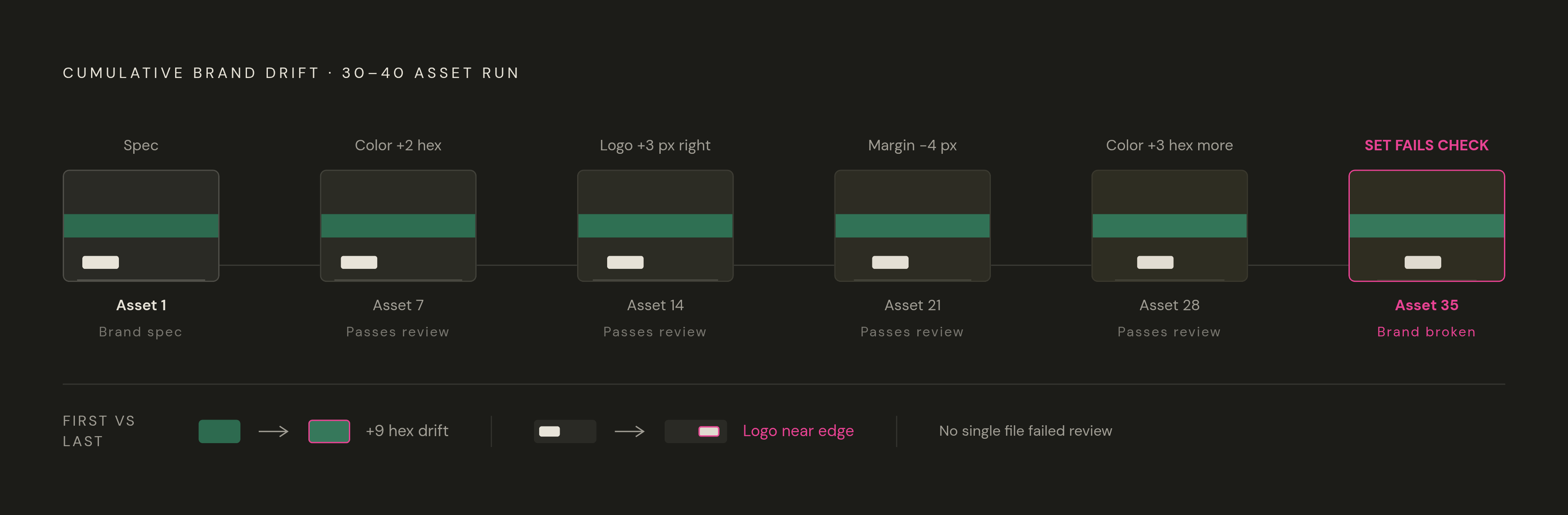 Diagram: How Logo Drift Accumulates Across a Production Run. Visualizes: Illustrate how small, individually undetectable deviations compound across a production run of 30–40 assets until the set fails a brand consistency check.