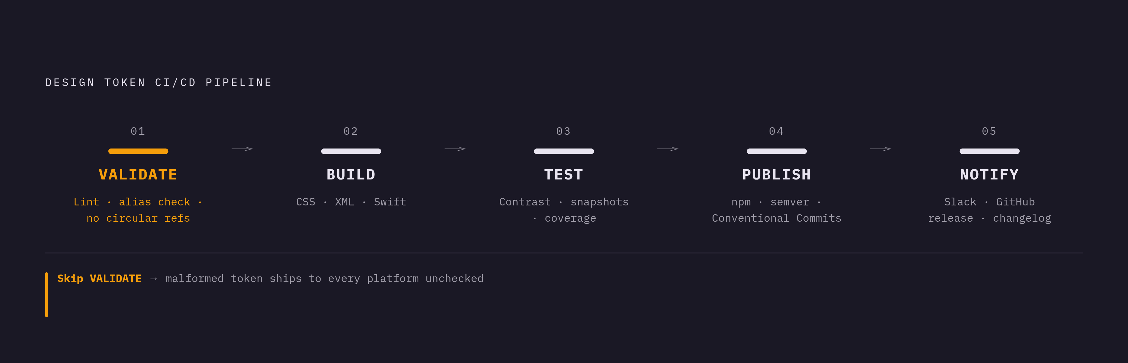 Diagram: The Token CI Pipeline: Five Stages. Visualizes: Show the five sequential stages of a design token CI/CD pipeline as a horizontal or vertical flow.