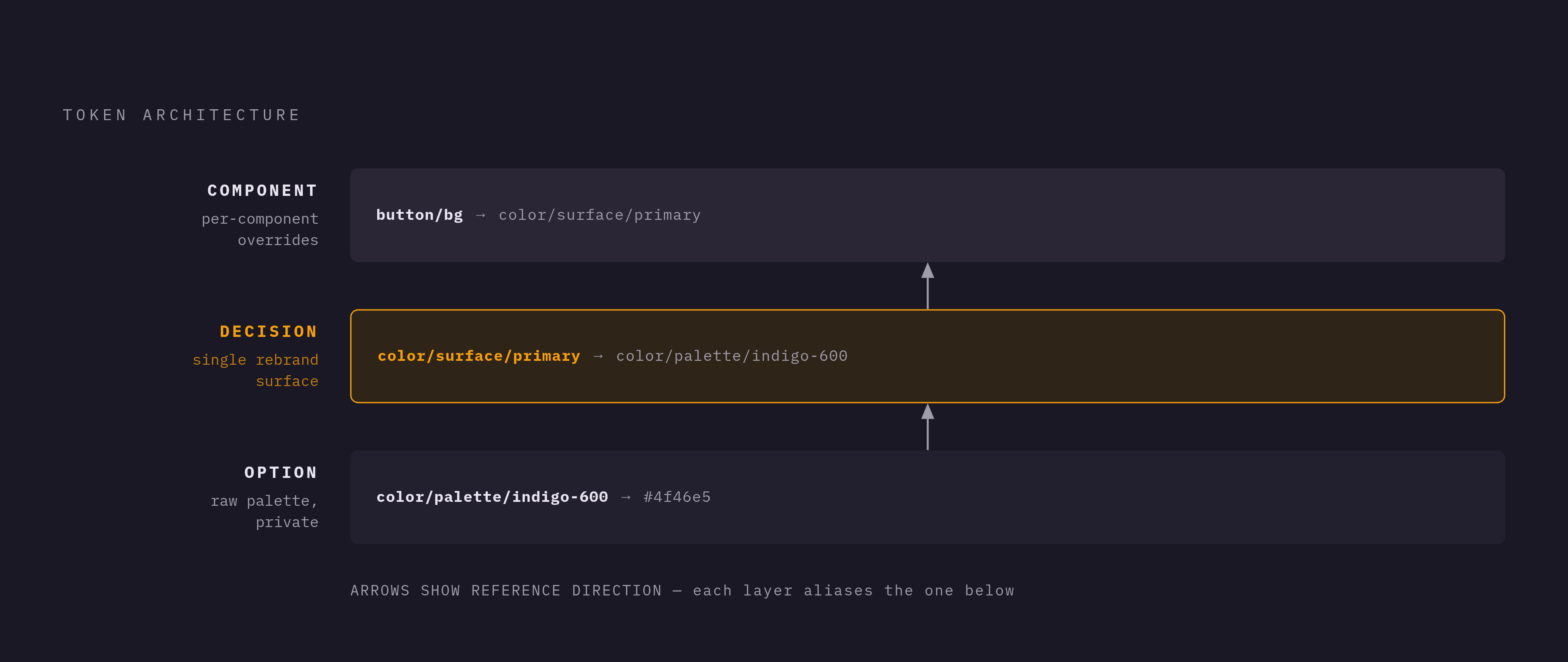Diagram: Three-Tier Token Architecture. Visualizes: Illustrate the three-tier design token architecture as a vertical stack with three named layers and the directional relationships between them.