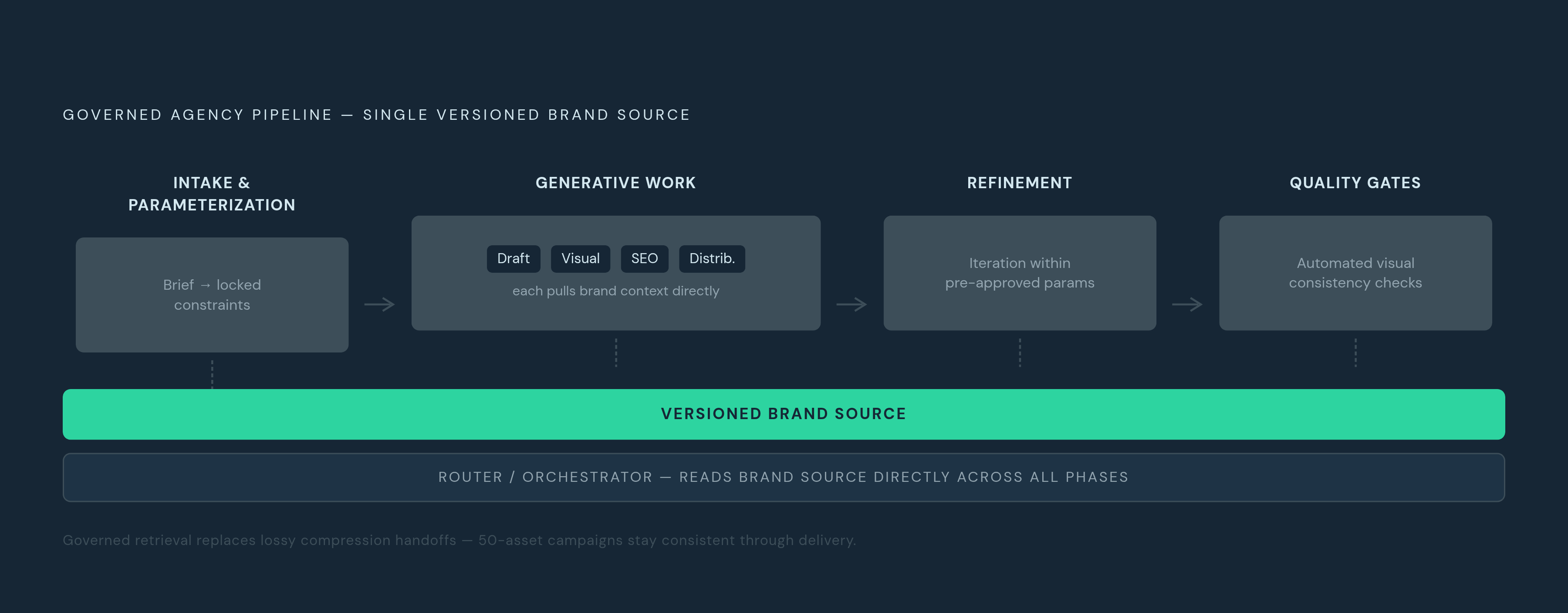 Diagram: A Governed Pipeline: Four Phases, One Brand Source. Visualizes: Visualize the four phases of a governed agency pipeline — (1) Intake & Parameterization: brief converted to locked constraints, brand context retrieved and locked to project…