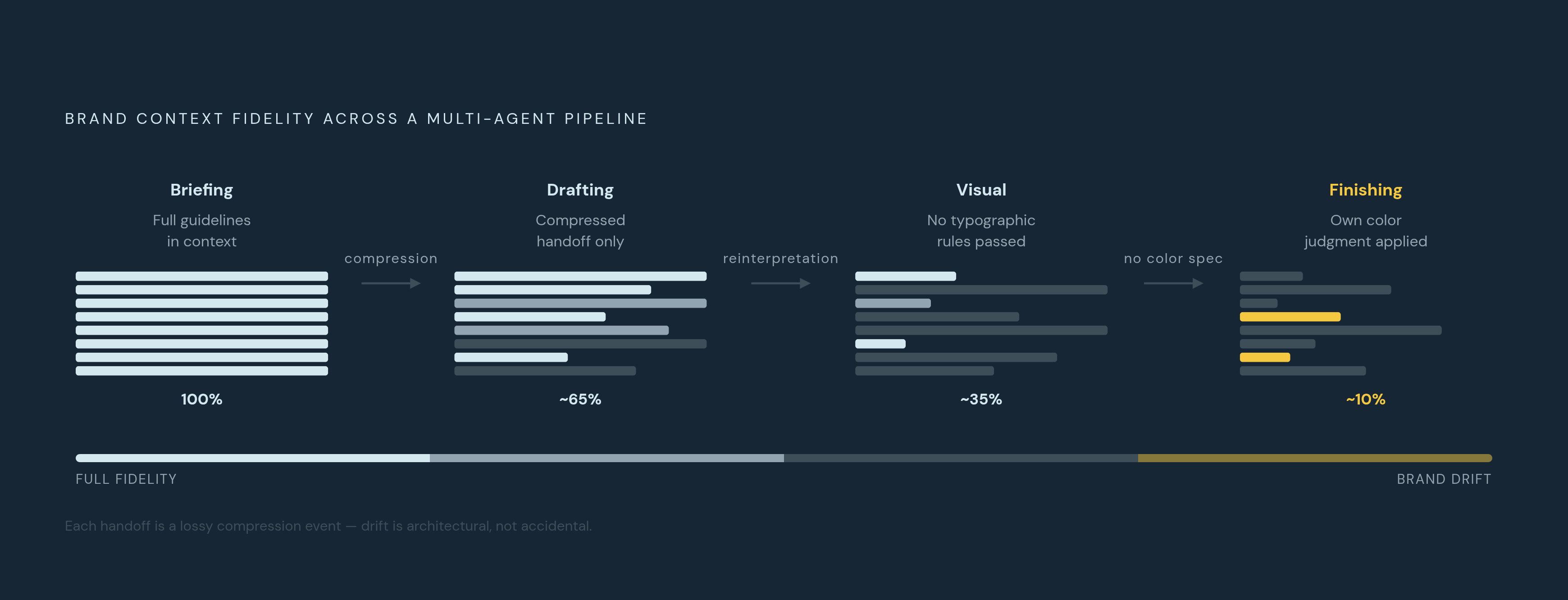 Diagram: How Brand Context Degrades Through a Multi-Agent Pipeline. Visualizes: Visualize how brand context degrades at each handoff in a four-stage multi-agent pipeline.