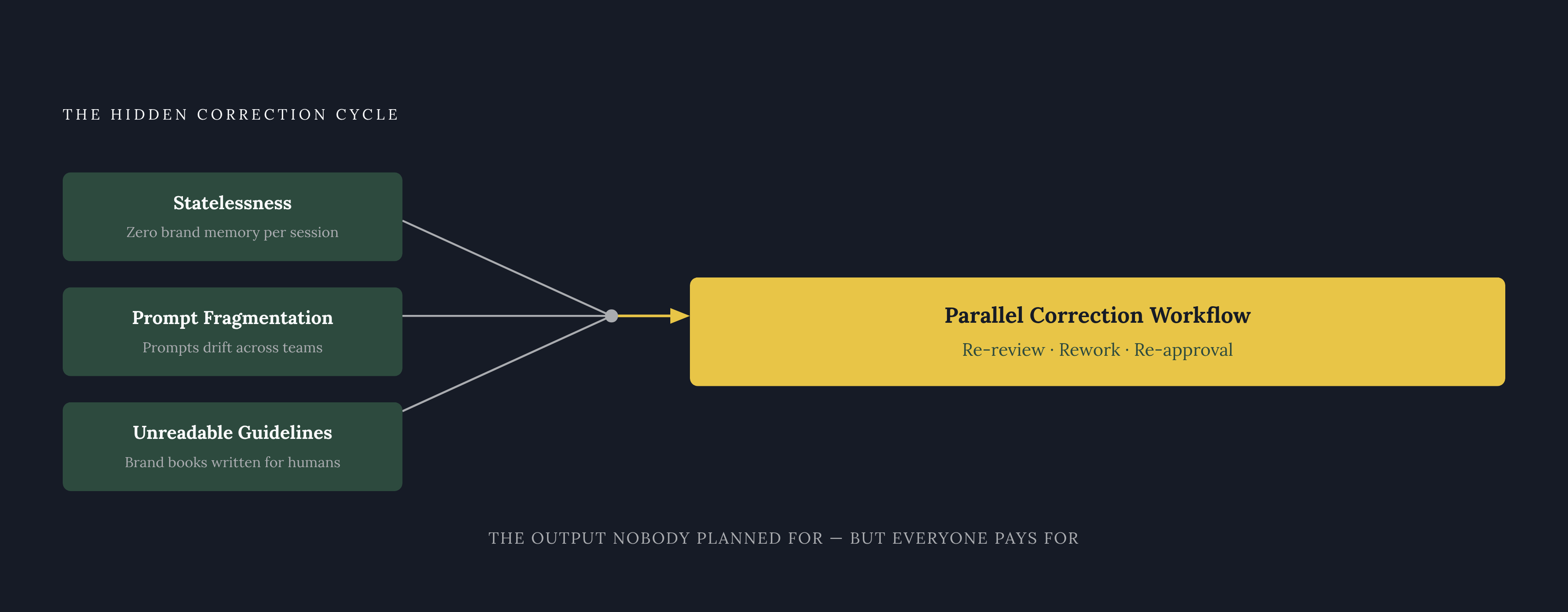 Diagram: Three Mechanisms That Compound Into a Parallel Correction Workflow. Visualizes: Visualize how three distinct mechanisms — (1) AI statelessness (each session starts with zero brand memory), (2) prompt fragmentation (prompts drift, fork, and…