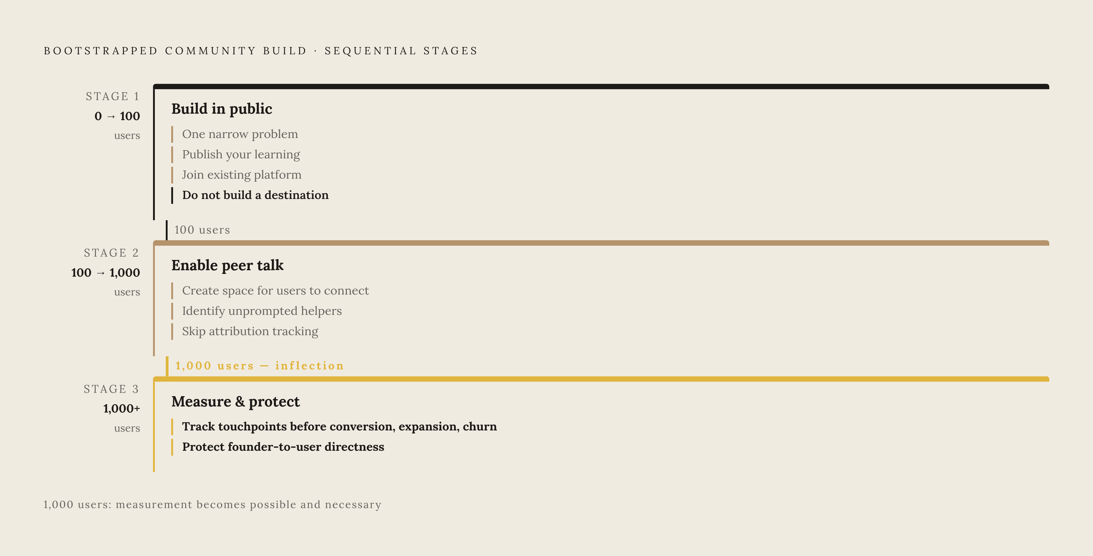 Diagram: Three Stages of Deliberate Community Architecture. Visualizes: Visualize the three sequential build stages a bootstrapped founder should follow: Stage 1 (pre-launch to first 100 users) — build in public around one narrow problem, publish…