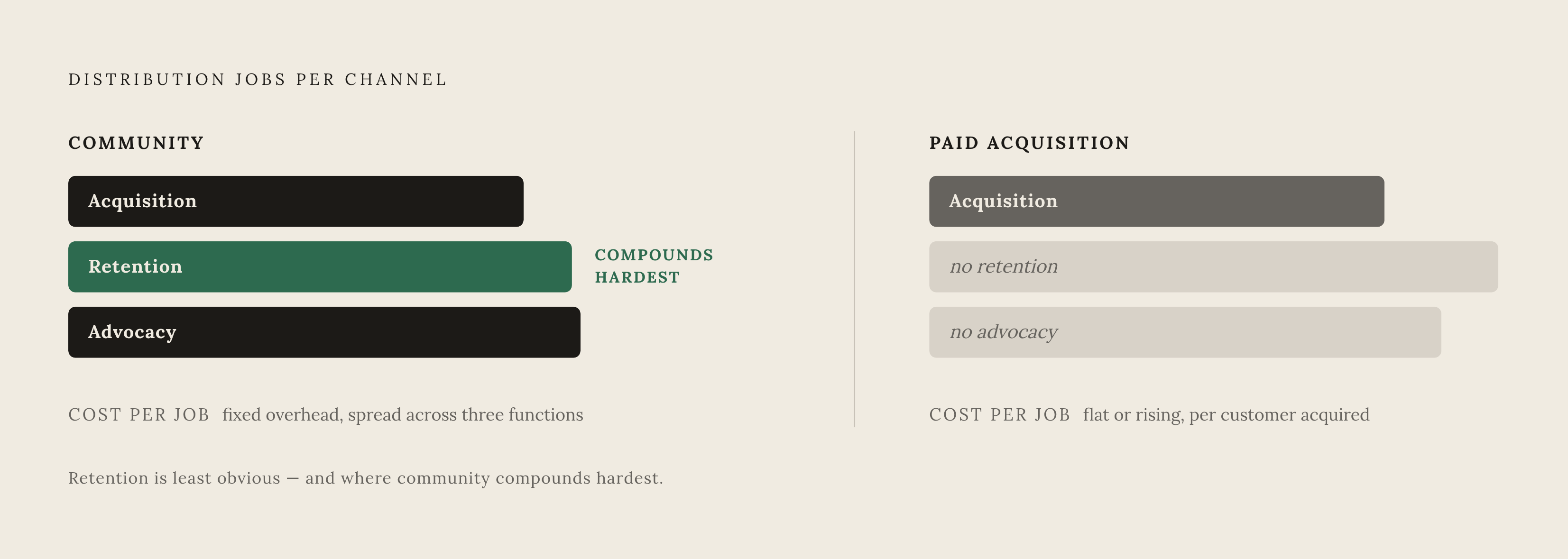 Diagram: Community-Led Distribution: Three Jobs Running at Once. Visualizes: Show how community-led distribution simultaneously handles three distinct growth jobs — Acquisition (new people discover the product by overhearing community discussion)…