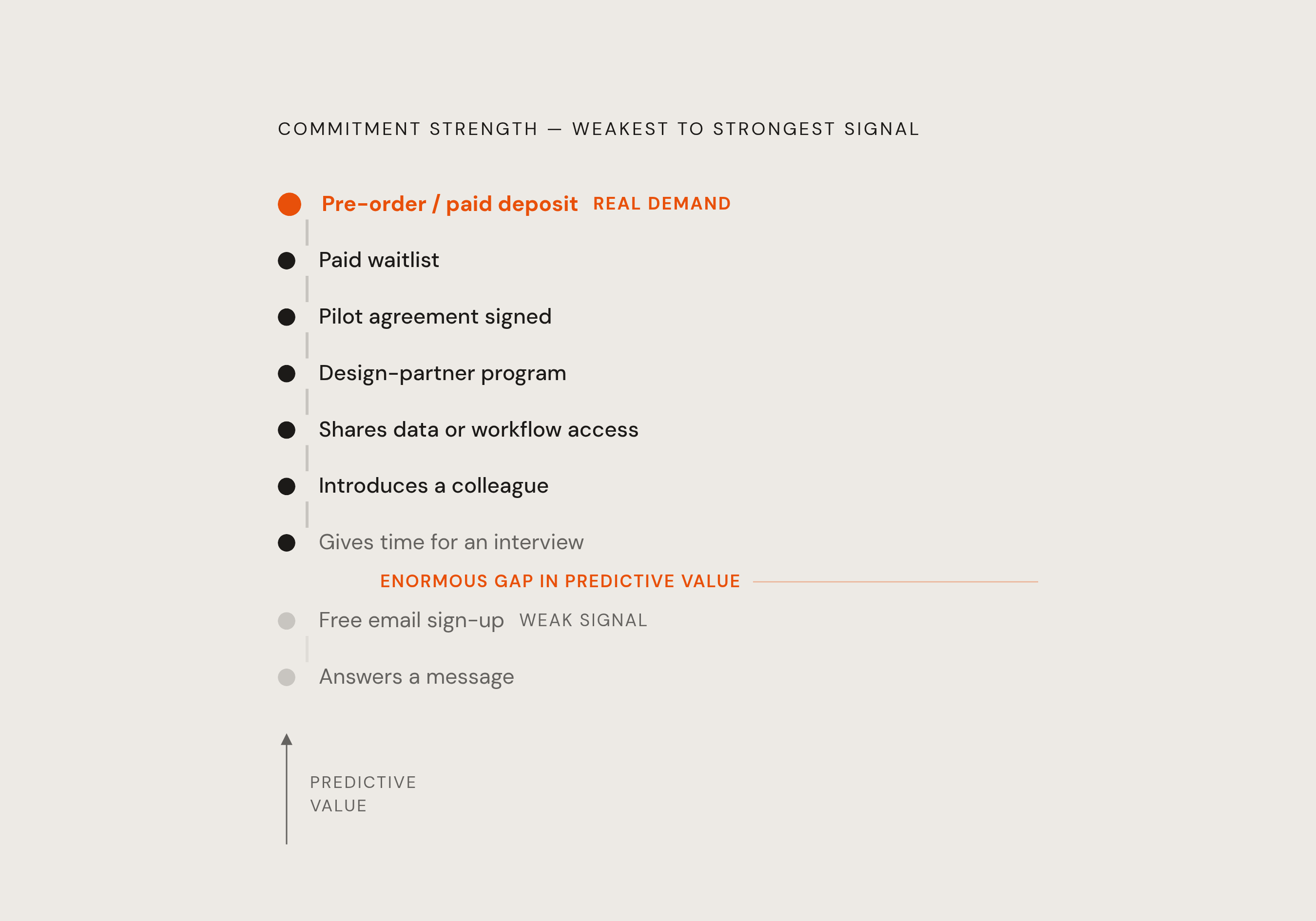 Diagram: The Commitment Ladder: From Weak Signal to Real Demand. Visualizes: Visualize a vertical ladder of prospect commitments, ranked from weakest to strongest signal of real demand.