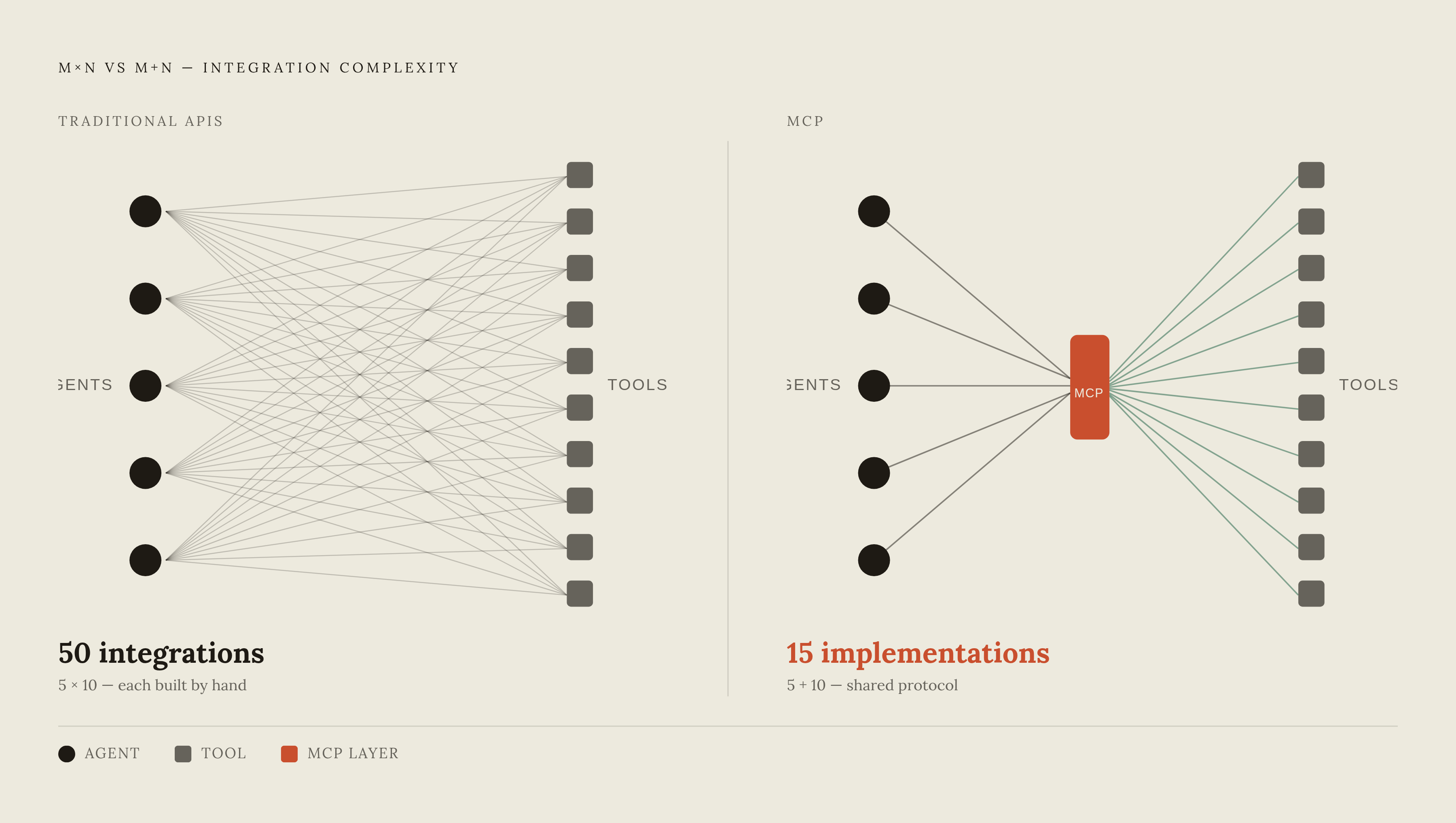 Diagram: MCP vs. API: The Integration Math That Changes Everything. Visualizes: Visualize the M×N vs.