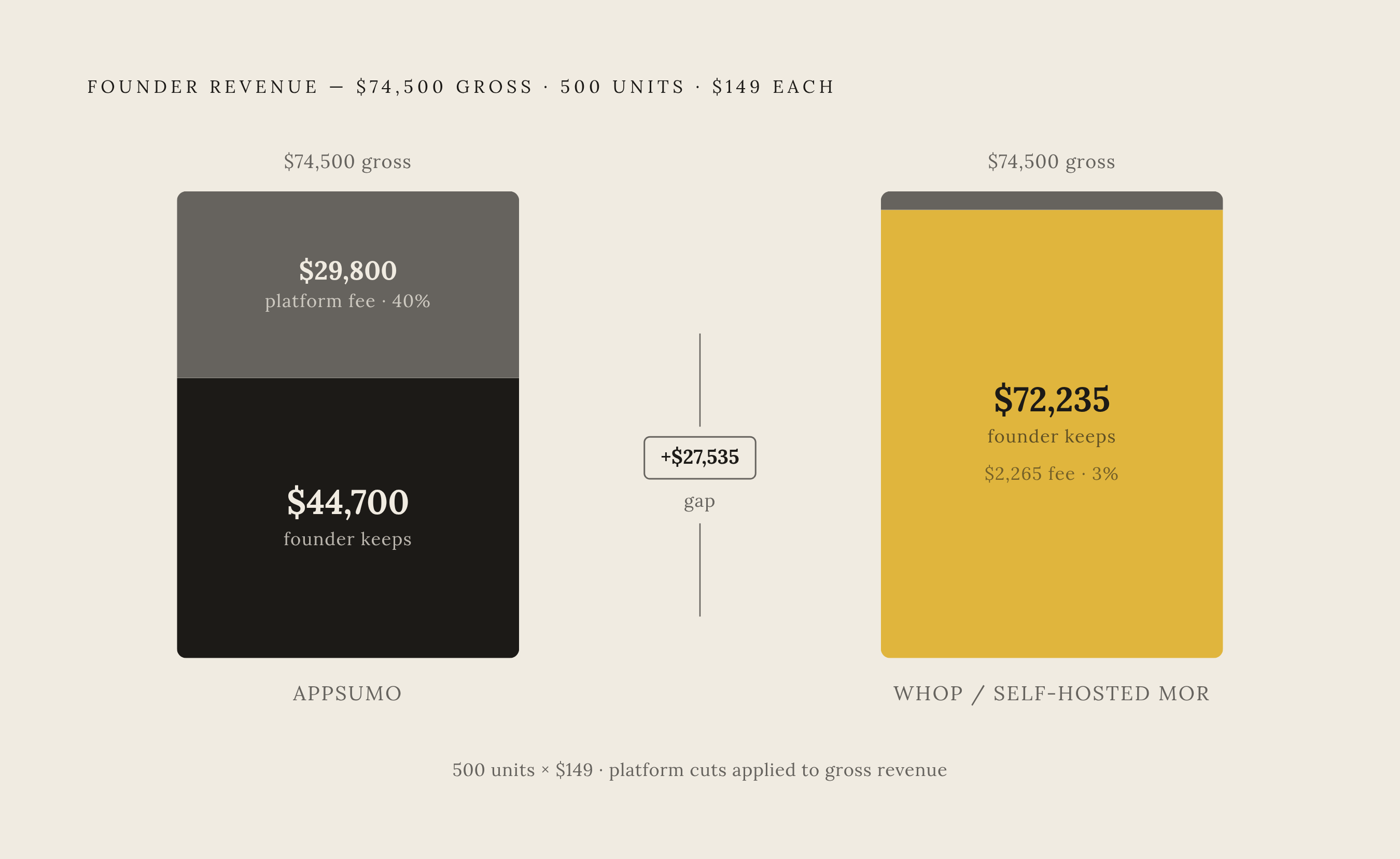 Diagram: Platform Cut vs. Founder Keep: $149 Deal × 500 Sales. Visualizes: Show the revenue split on a $149 Tier 1 lifetime deal sold 500 times ($74,500 gross) across two scenarios: AppSumo at a ~40% cut leaves the founder ~$44,700…