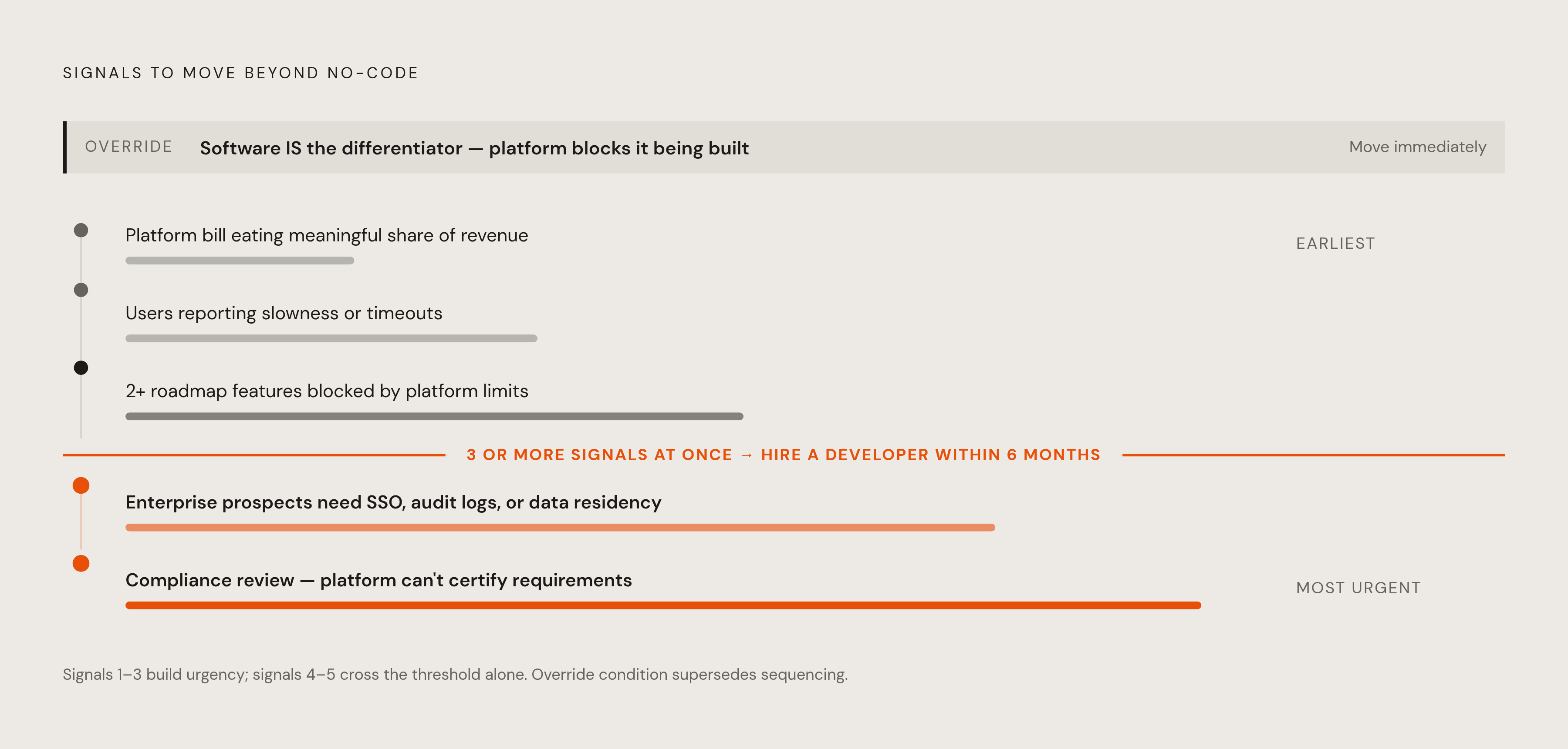 Diagram: Five Signals Your No-Code Foundation Has Become a Constraint. Visualizes: Show five sequential signals a founder should watch, ordered from earliest to most urgent, that indicate it's time to move beyond no-code.
