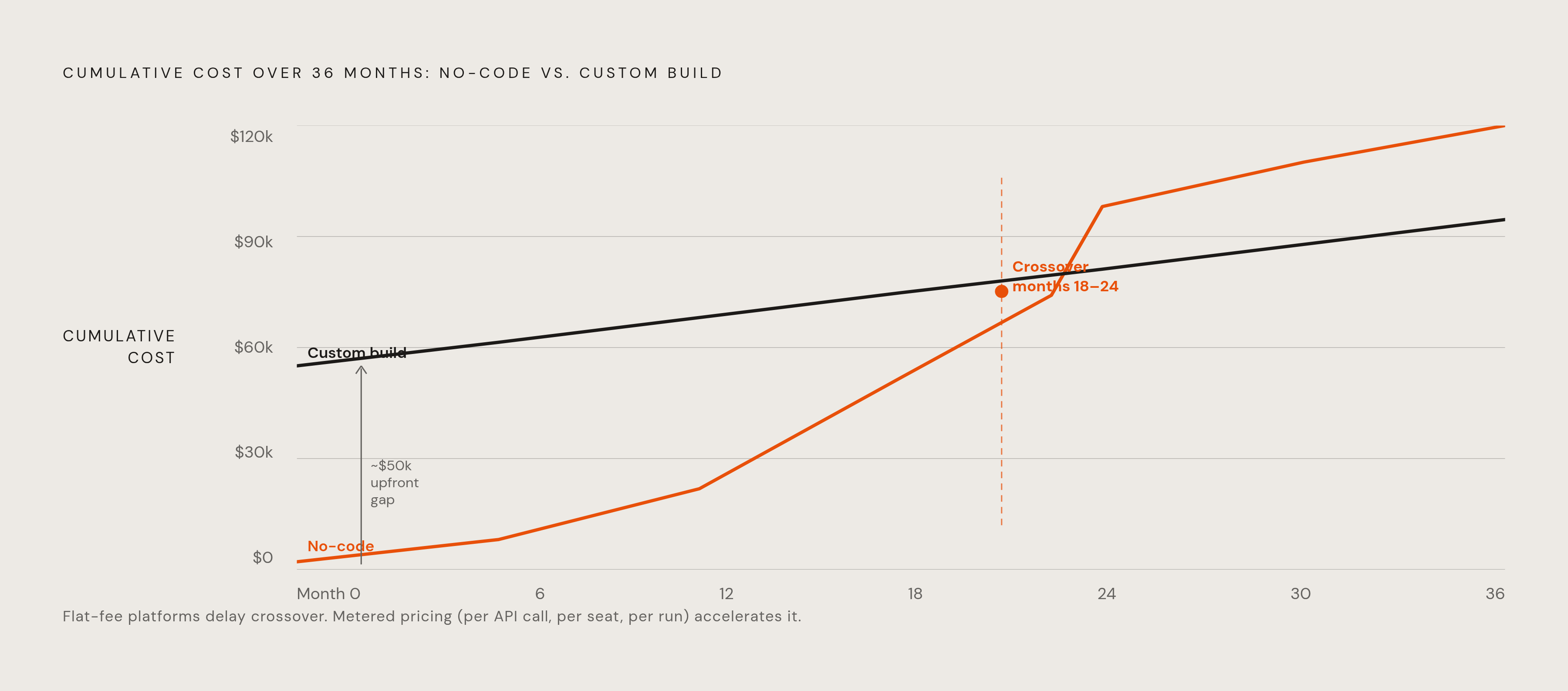 Diagram: The No-Code Cost Crossover. Visualizes: Illustrate how no-code and custom-build costs compare over time.