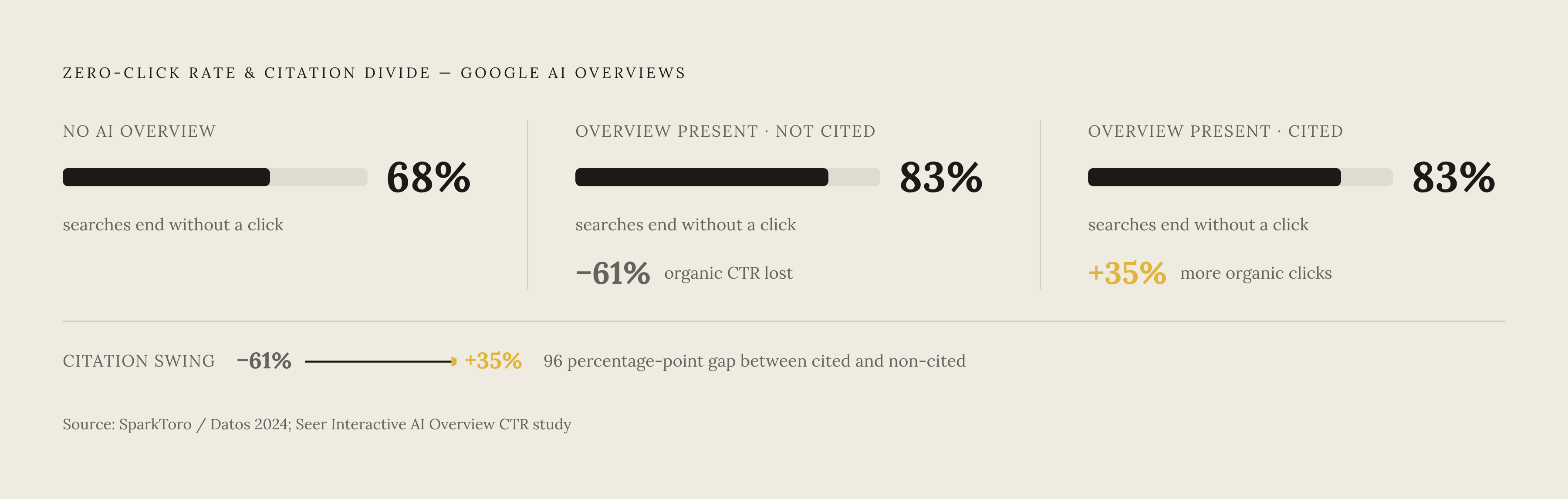Diagram: Zero-Click's Hidden Winner: Cited Pages Earn More. Visualizes: Visualize the click-through contrast created by AI Overviews: without an AI Overview, 68.01% of U.S.