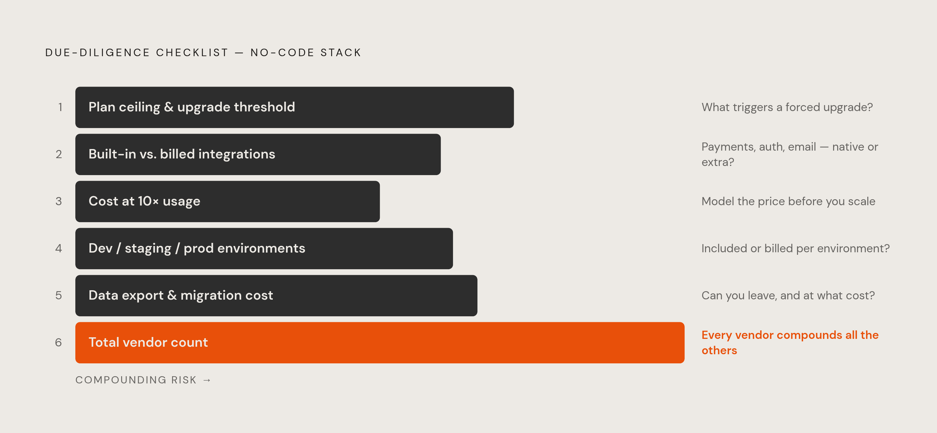 Diagram: The Six Questions a Pricing Page Won't Answer. Visualizes: Visualize six sequential due-diligence questions a builder must ask before committing to a no-code stack, presented as a numbered checklist or stepped flow.