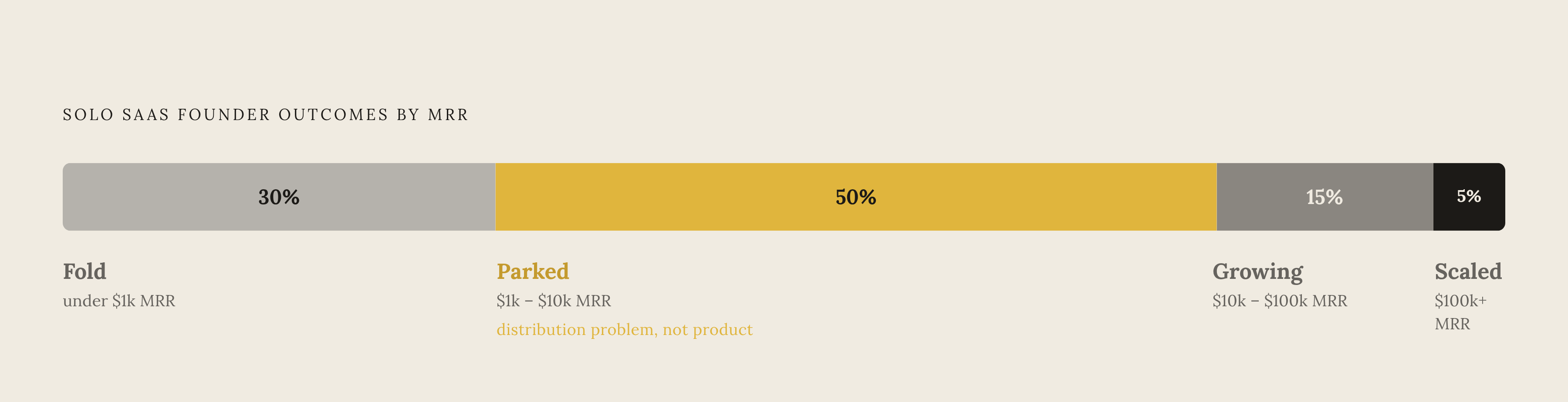Diagram: Where Solo SaaS Founders Get Stuck: The MRR Distribution. Visualizes: Show the distribution of solo SaaS founder outcomes across four MRR tiers.