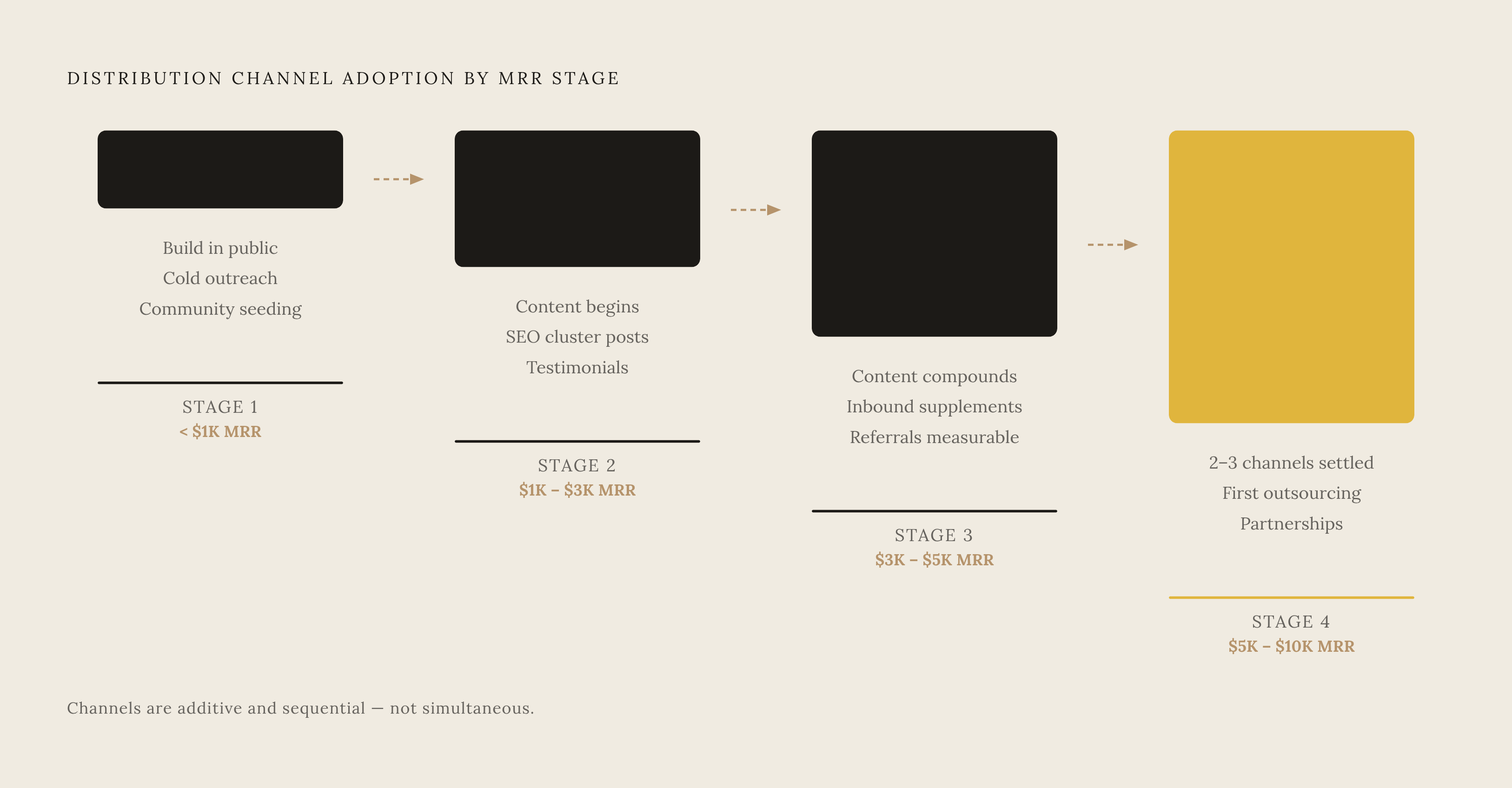 Diagram: Channel Sequencing From Zero to $10K MRR. Visualizes: Visualize the four sequential stages of distribution channel adoption as MRR grows: Stage 1 (before $1K MRR) — build in public, cold outreach, community seeding; Stage 2 ($1K–$3K) —…