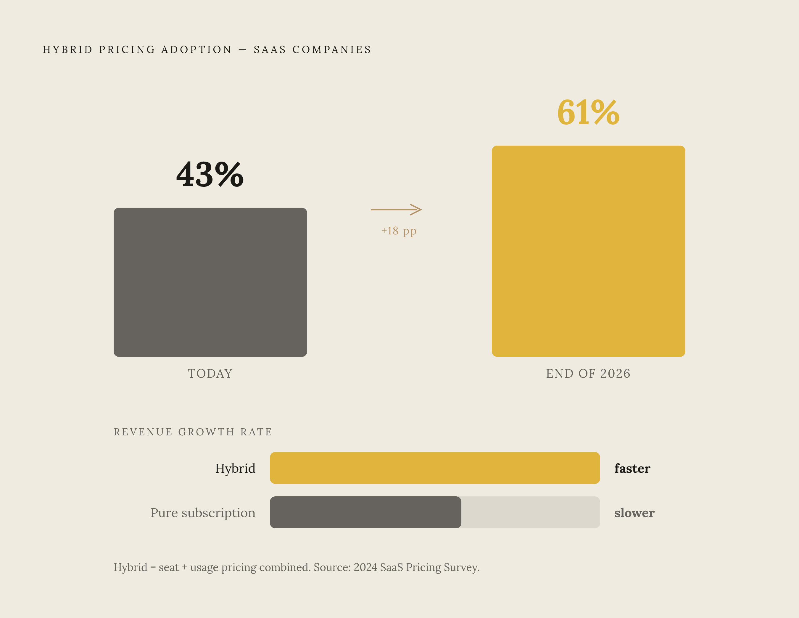 Diagram: Hybrid Pricing Adoption: From Today to 2026. Visualizes: Visualize the rapid shift toward hybrid pricing models across SaaS companies.