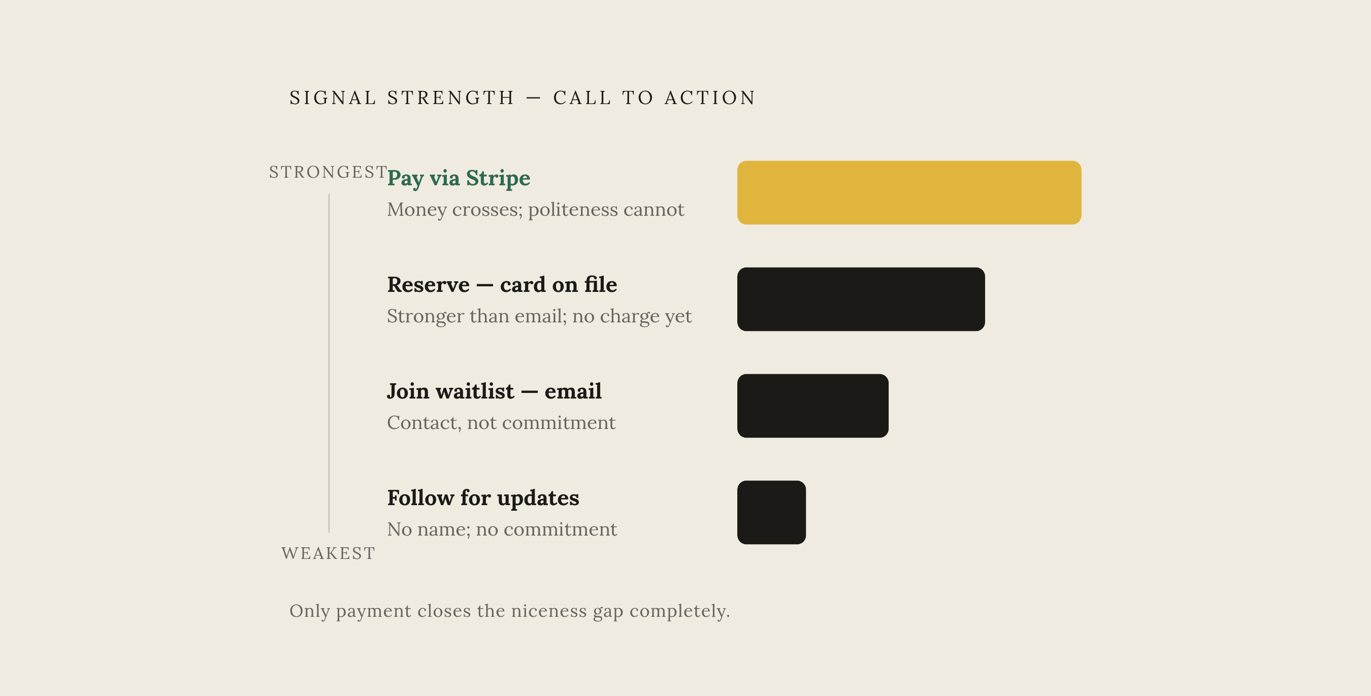 Diagram: The CTA Hierarchy: Signal Strength from Weakest to Strongest. Visualizes: Show a ranked hierarchy of four call-to-action types, ordered from weakest to strongest signal.
