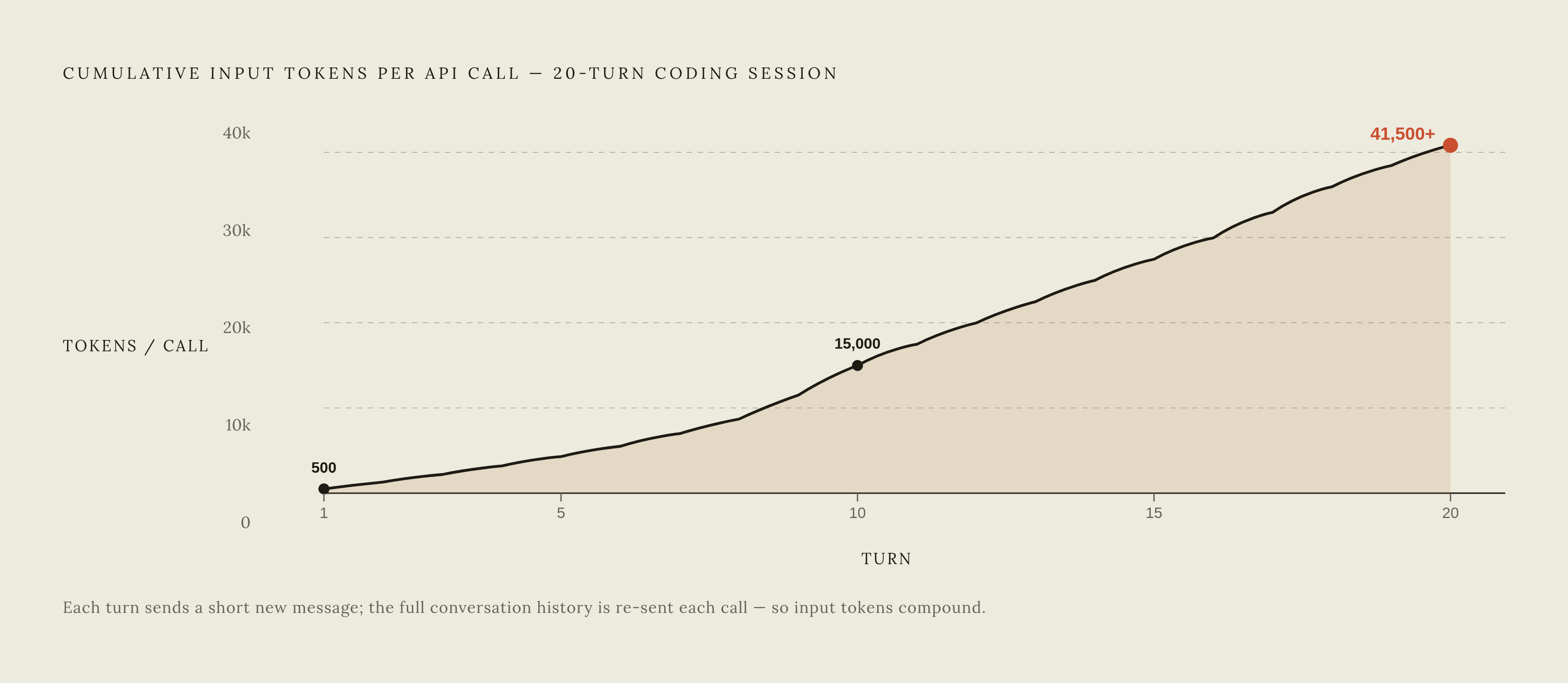 Diagram: How Conversation History Stacks Up Token Costs. Visualizes: Visualize how cumulative input tokens per API call grow across a 20-turn coding session, even when each individual message stays short.