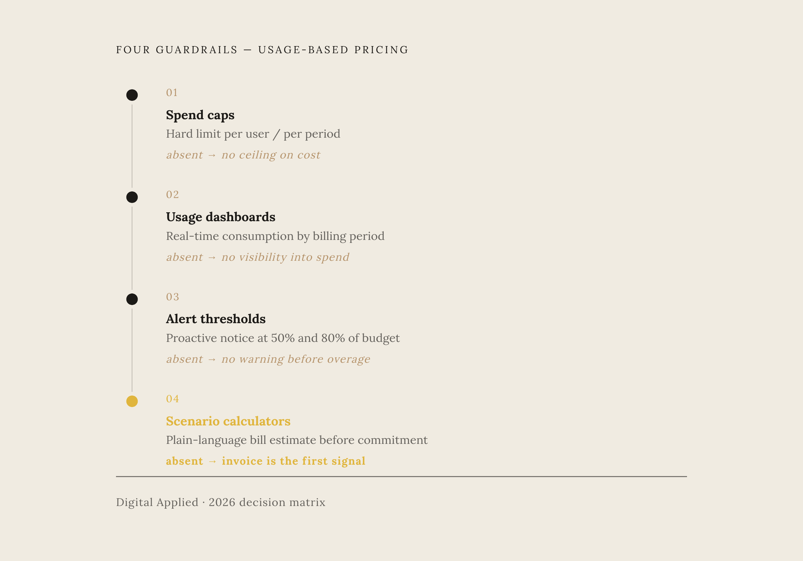 Diagram: The Four Guardrails Solo Founders Almost Never Have. Visualizes: Visualize the four architectural requirements that usage-based pricing demands, as identified in Digital Applied's 2026 decision matrix: (1) Spend caps — hard…