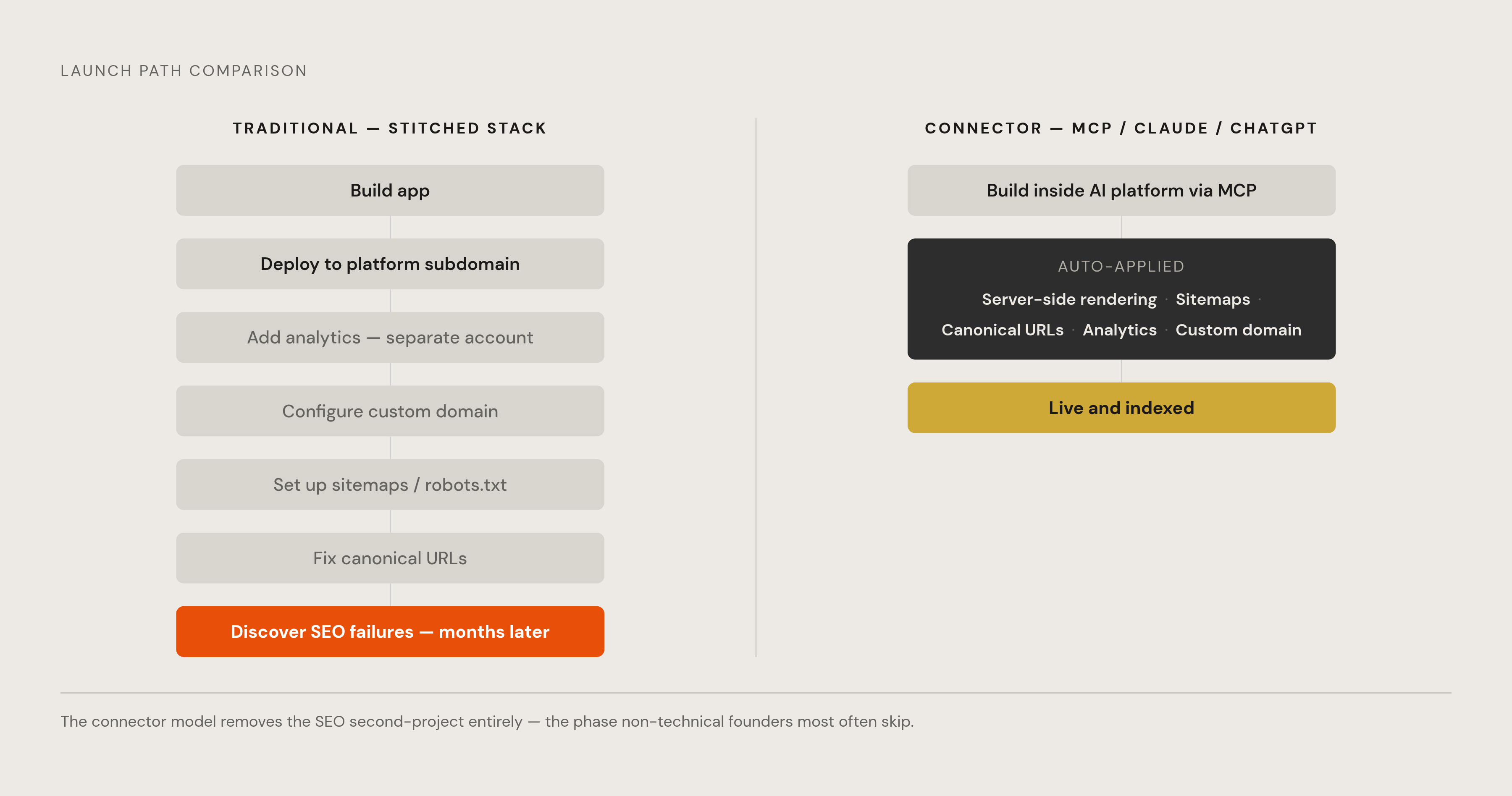 Diagram: From Build to Visible: The Two Paths to Launch. Visualizes: Show the contrast between two launch sequences: (1) the traditional stitched-stack path — Build app → Deploy to platform subdomain → Add analytics (separate account) → Configure…