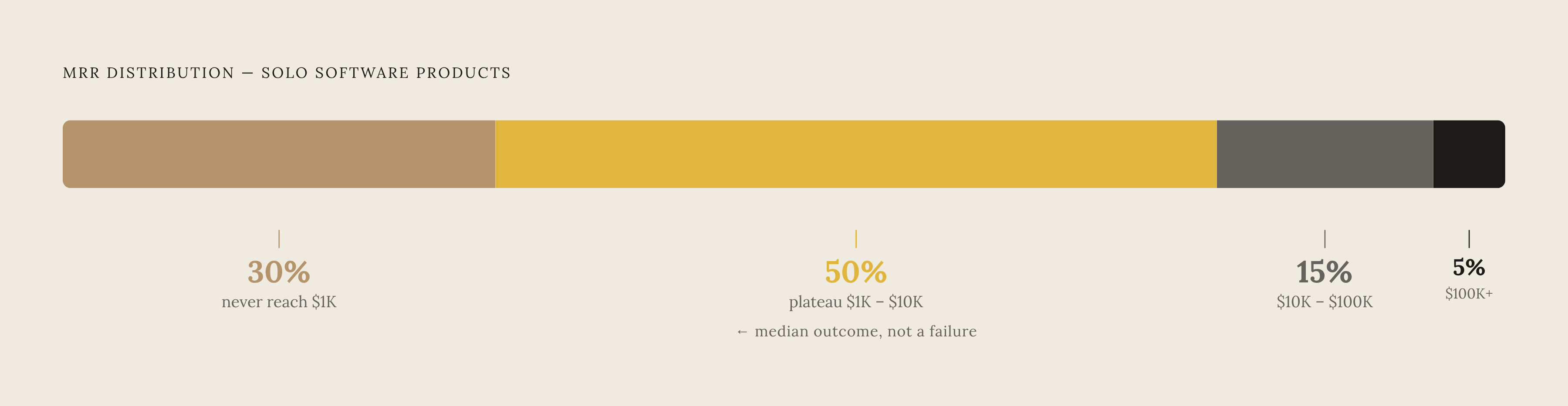 Diagram: Where Solo Products Actually Land: The MRR Distribution. Visualizes: Visualize the distribution of solo software products across four MRR bands to show that the plateau is the median outcome, not a failure.
