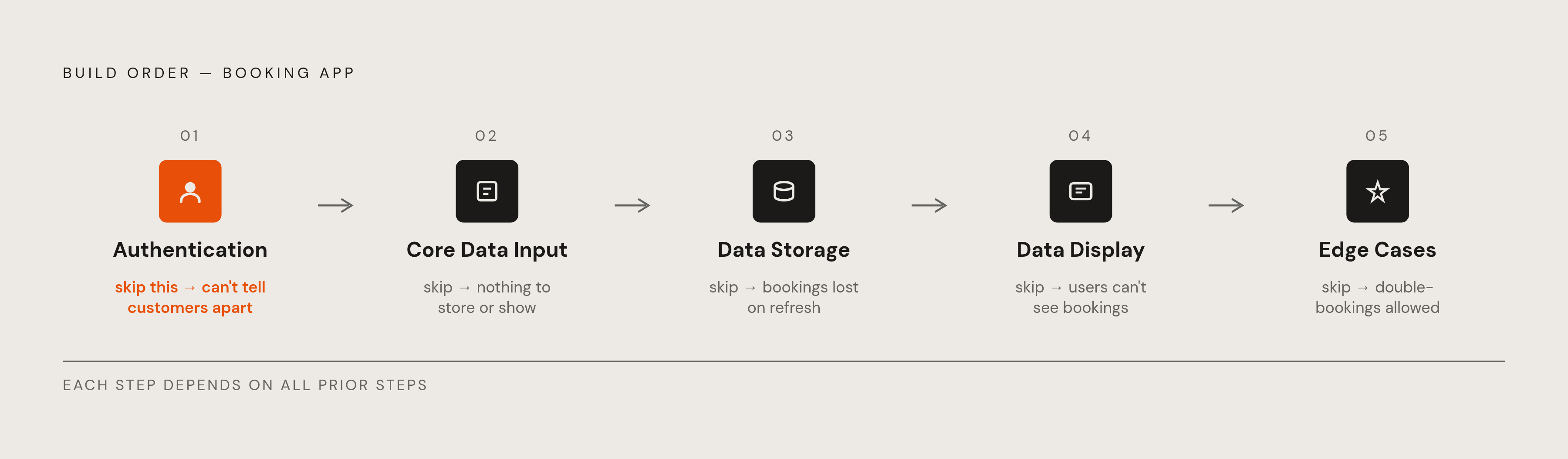 Diagram: The Five-Step Build Order That Keeps a Booking App From Breaking. Visualizes: Show a linear five-step sequence for building a booking app with Claude, where order is the critical constraint — each step must precede the next or the result…