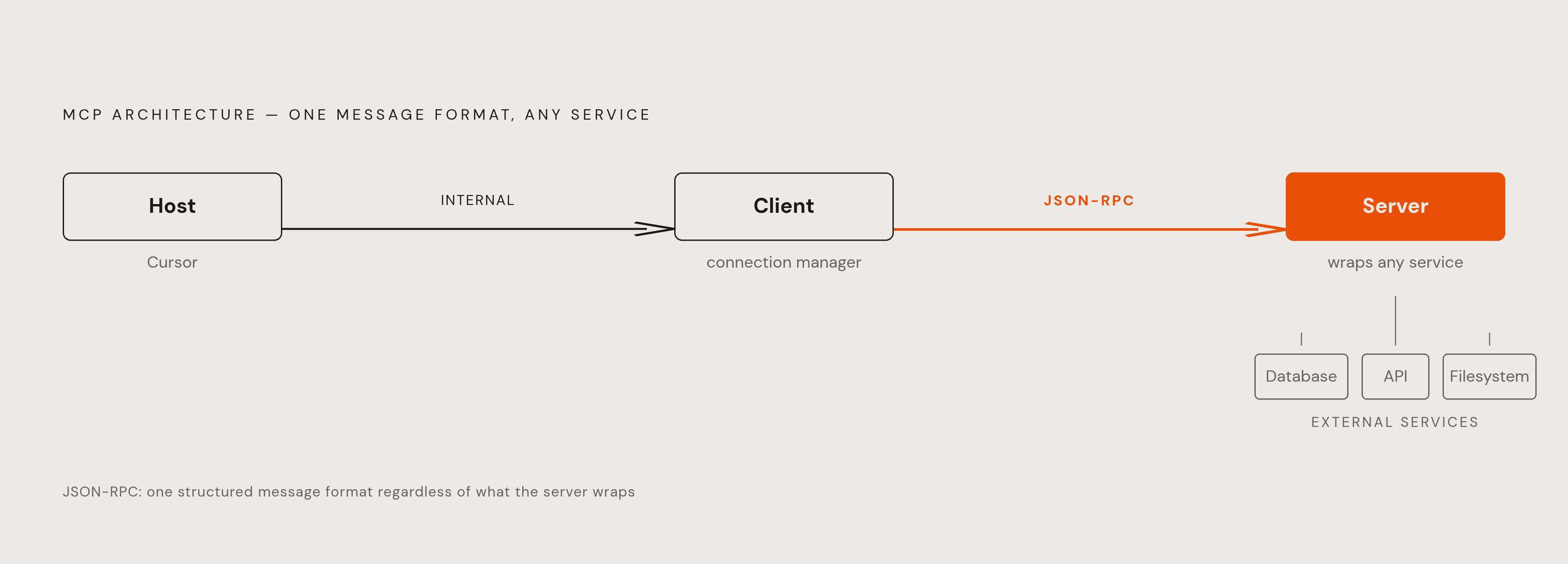 Diagram: MCP's Three-Piece Architecture: Host, Client, Server. Visualizes: Visualize the three-part MCP architecture as a left-to-right flow: Host (Cursor) → Client (connection manager inside Cursor) → Server (small program wrapping an external…