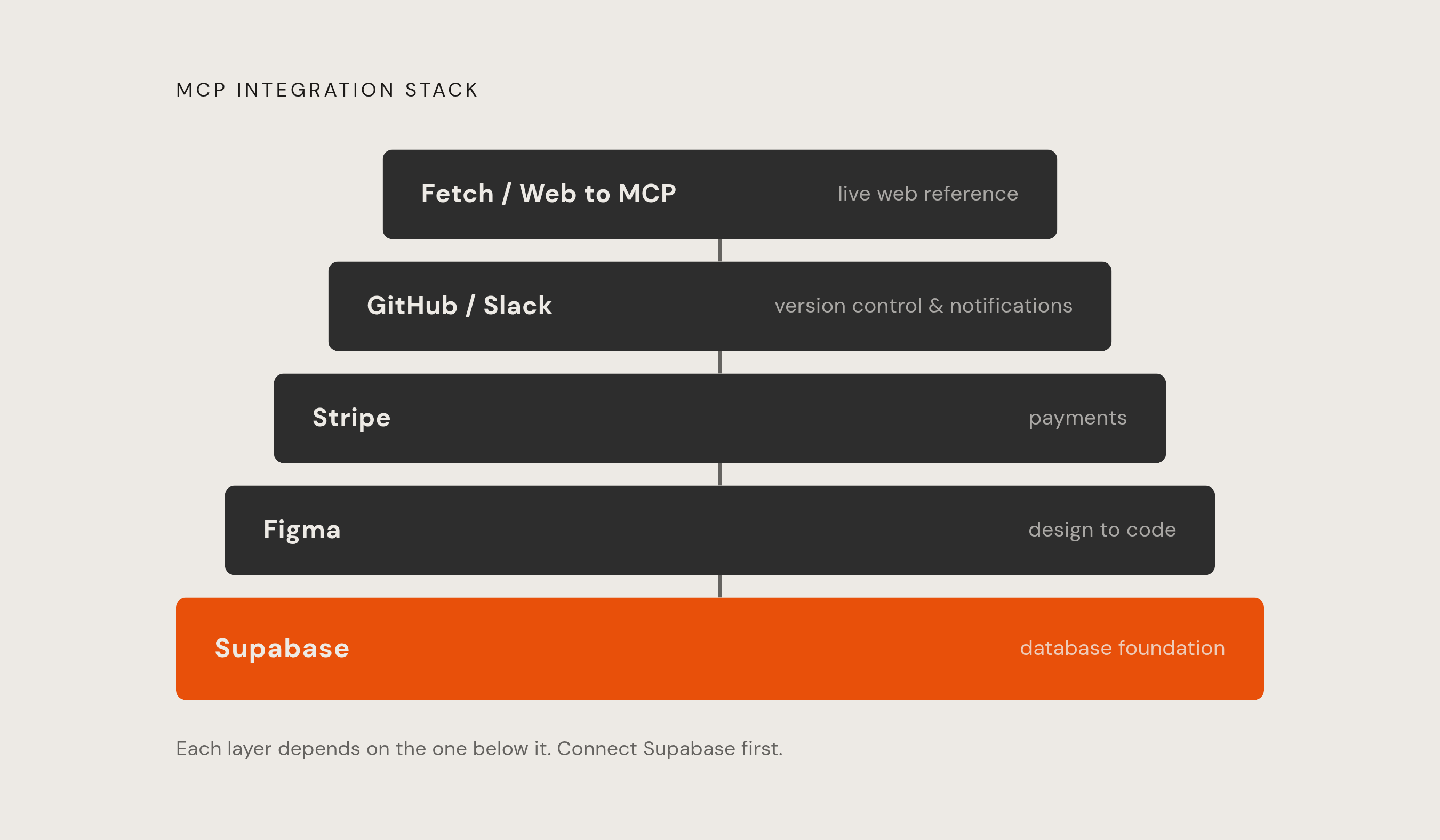 Diagram: Five Connections That Turn Cursor Into a Full Build Stack. Visualizes: Show a ranked or layered build stack of five MCP integrations, ordered by dependency: (1) Supabase — database foundation, (2) Figma — design to code, (3) Stripe —…