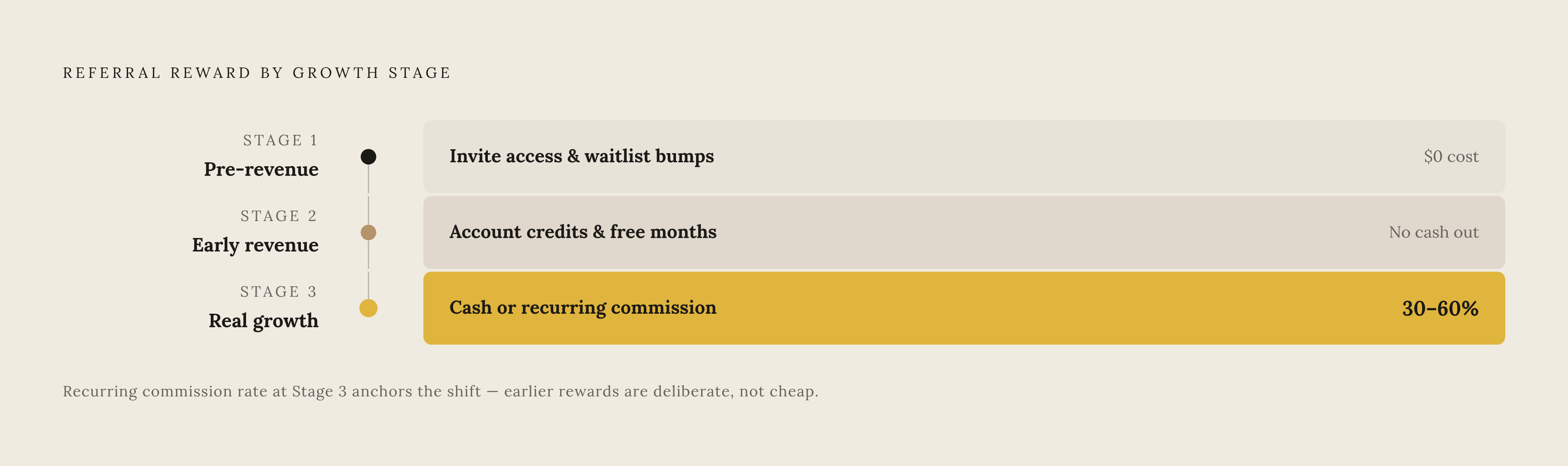 Diagram: Match Your Referral Reward to Your Product's Stage. Visualizes: Show a three-stage progression matching a solo product's growth stage to the appropriate referral reward type.
