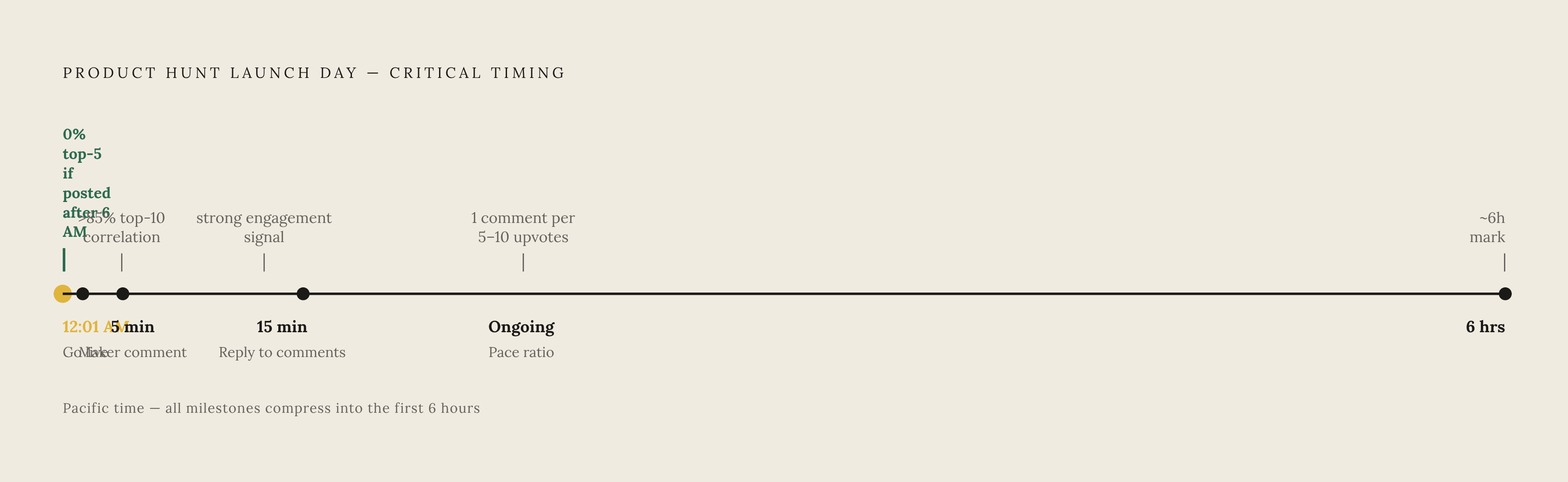 Diagram: The First Six Hours: When Rank Is Won or Lost. Visualizes: Visualise the critical timing sequence inside a Product Hunt launch day as a linear timeline from 12:01 AM Pacific to the ~6-hour mark.