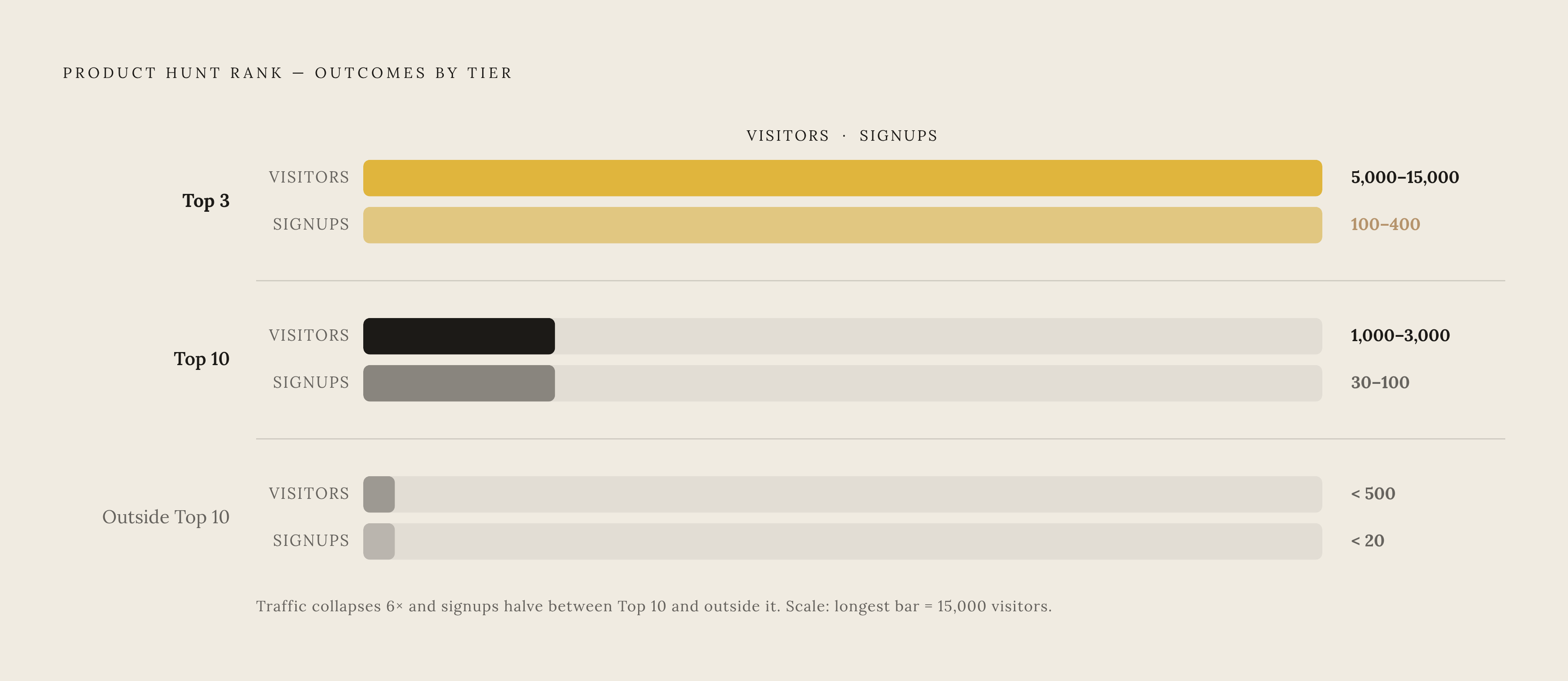 Diagram: How Rank Shapes Launch Day Results. Visualizes: Show how Product Hunt rank tiers produce sharply different outcomes across three metrics: visitors, signups, and the implied drop-off between tiers.