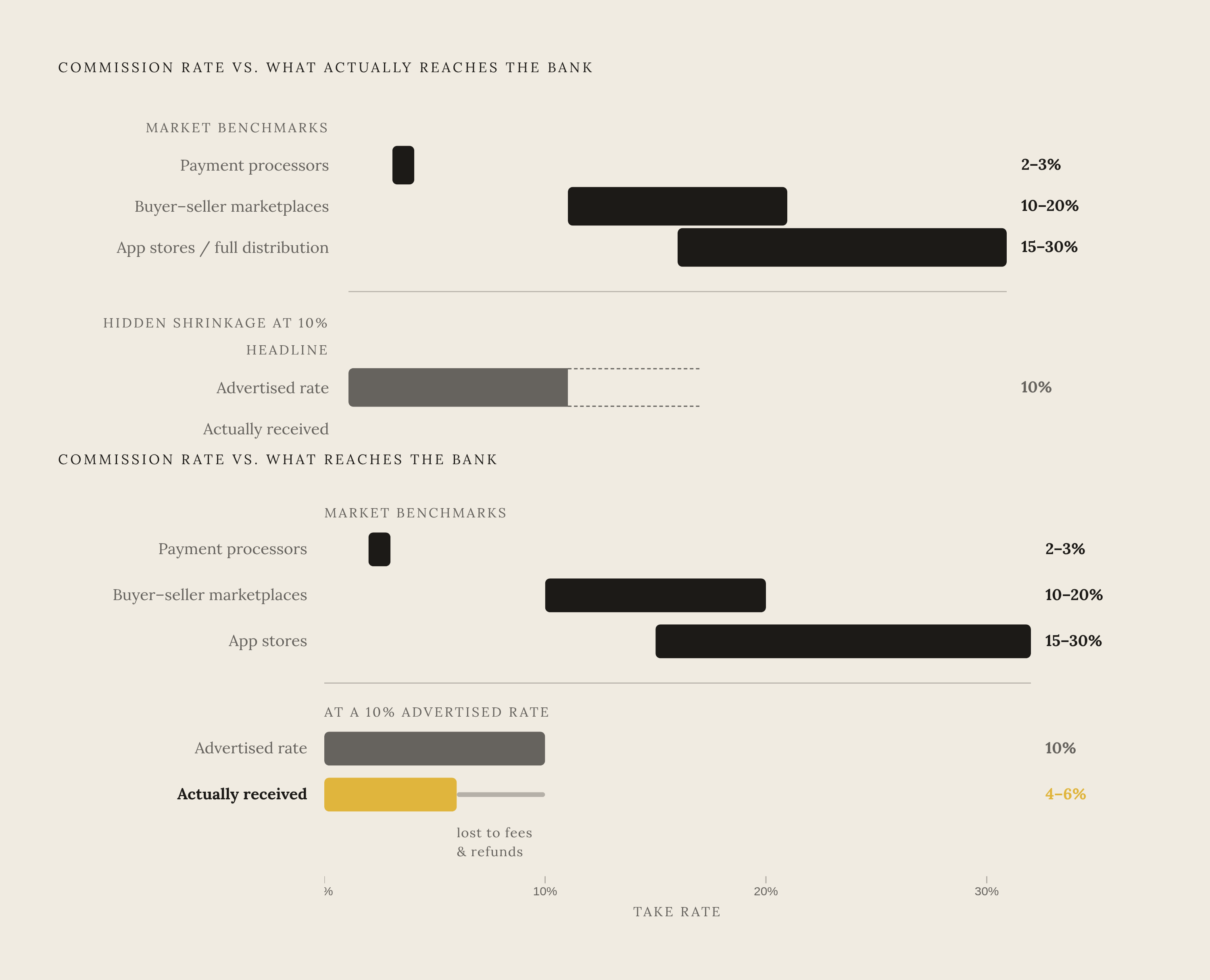Diagram: Take Rate by Platform Type: Where the Clusters Fall. Visualizes: Show the benchmark commission ranges for three platform categories as horizontal bands or a ranked range chart.