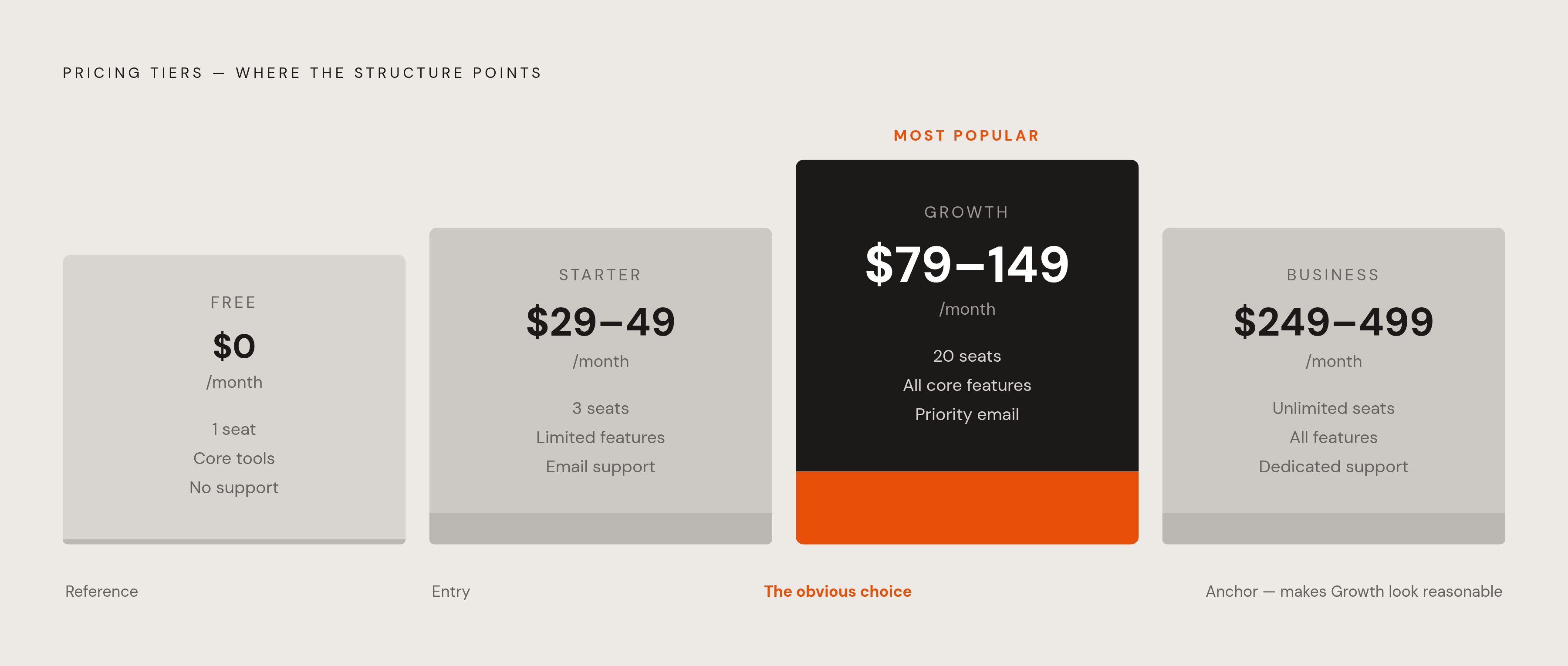 Diagram: Three-Tier Pricing: Built So the Middle Plan Sells Itself. Visualizes: Show three side-by-side pricing tiers arranged so the contrast pushes buyers toward the middle.