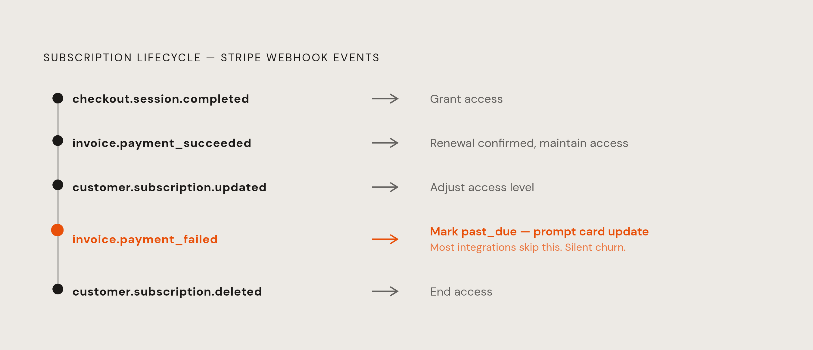Diagram: The Five Webhook Events That Drive Every Subscription. Visualizes: Visualize the subscription lifecycle as a linear flow of five critical Stripe webhook events and their required app responses.