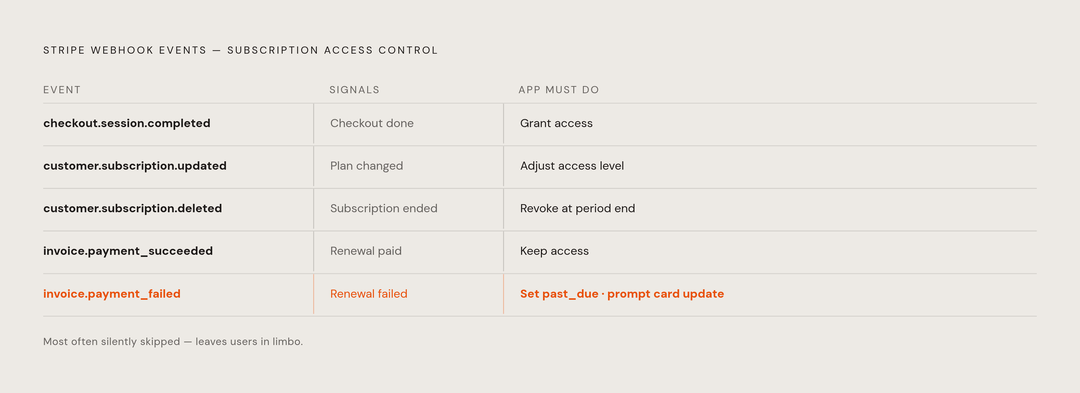 Diagram: The Five Webhook Events That Run Your Subscription. Visualizes: Visualize the five Stripe webhook events that control subscription access, showing each event name alongside what it signals and what the app must do in response.