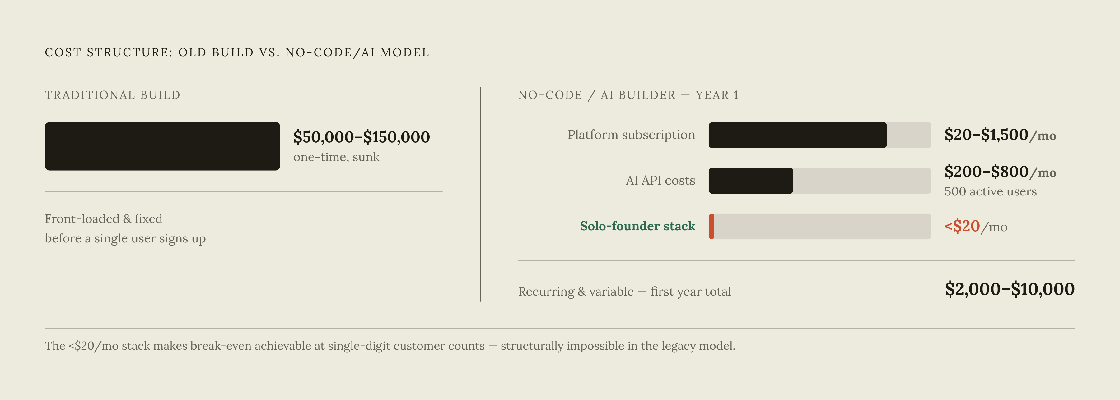 Diagram: The Real Cost Stack: From Build to Monthly Run Rate. Visualizes: Visualize the contrast between two cost structures that define this article's central argument.