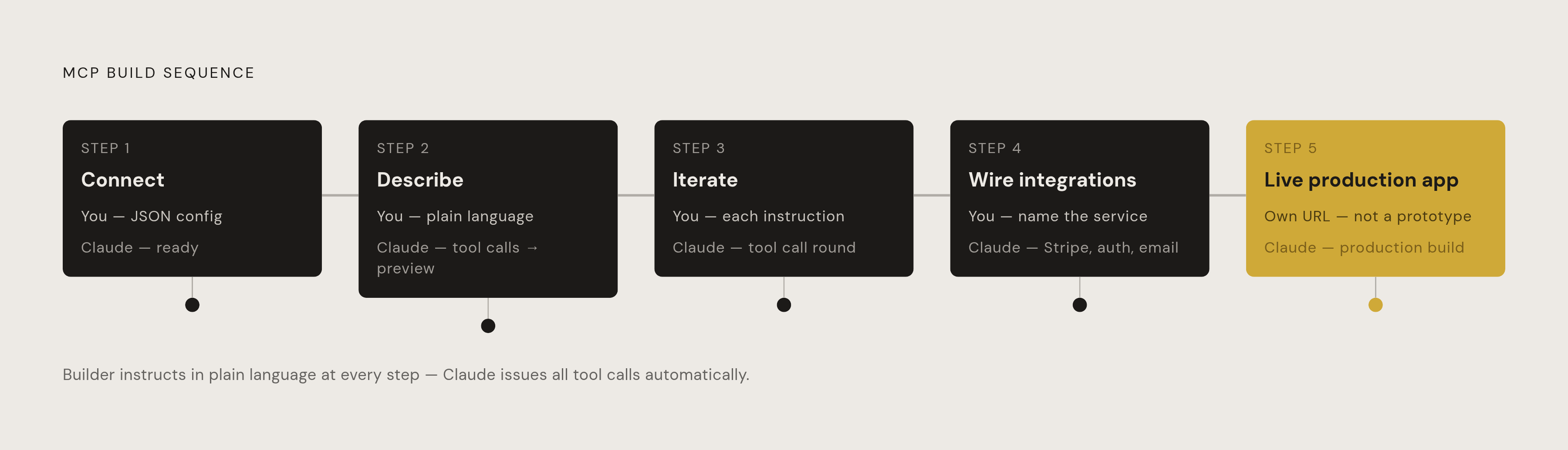 Diagram: From Conversation to Live App in Five Steps. Visualizes: Visualize the five-step build sequence described in the article: Step 1 — connect the MCP server via one JSON config block; Step 2 — describe the app in plain language, Claude issues…