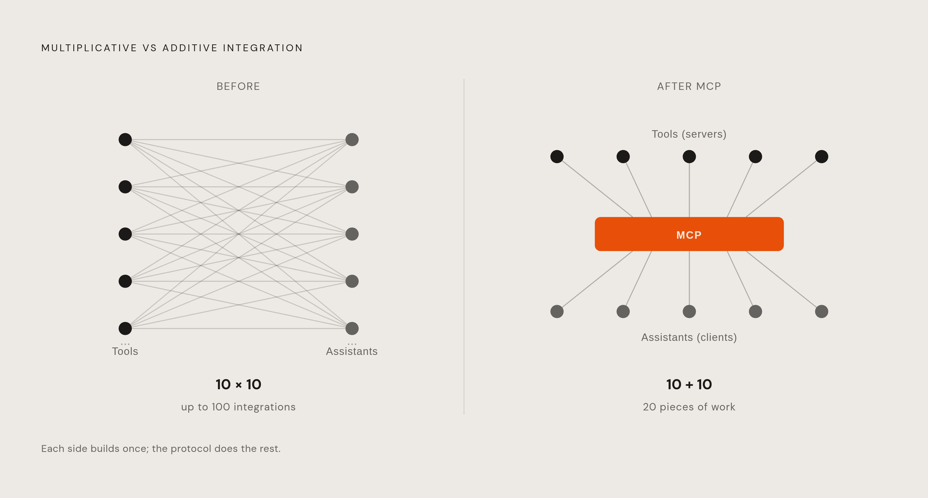 Diagram: From N×M to N+M: How MCP Collapses Integration Work. Visualizes: Visualize the contrast between the old proprietary plugin model and the MCP model using the N×M vs N+M framing from the article.