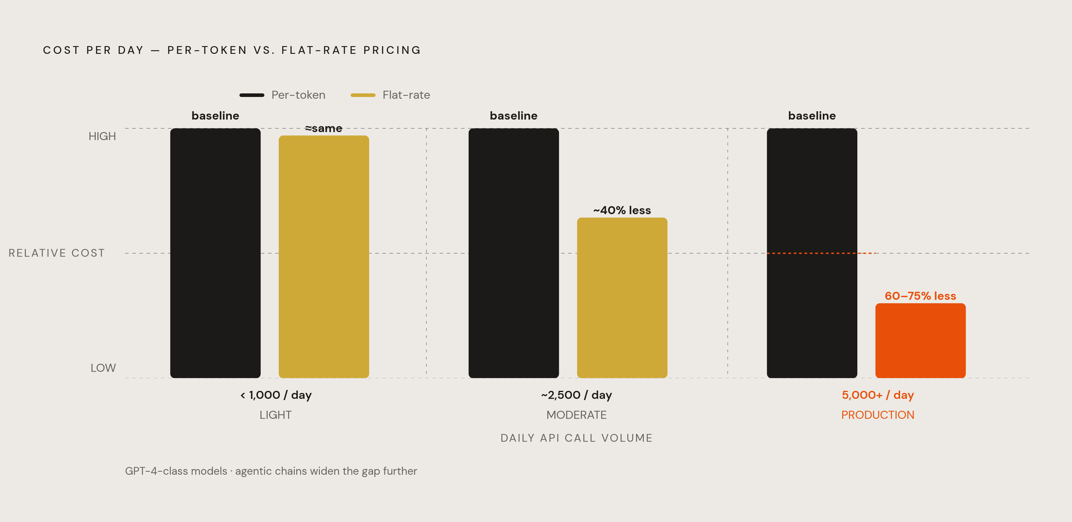 Diagram: Where Flat-Rate Pricing Starts Winning. Visualizes: Show the cost crossover between per-token billing and flat-rate pricing as daily API call volume increases.