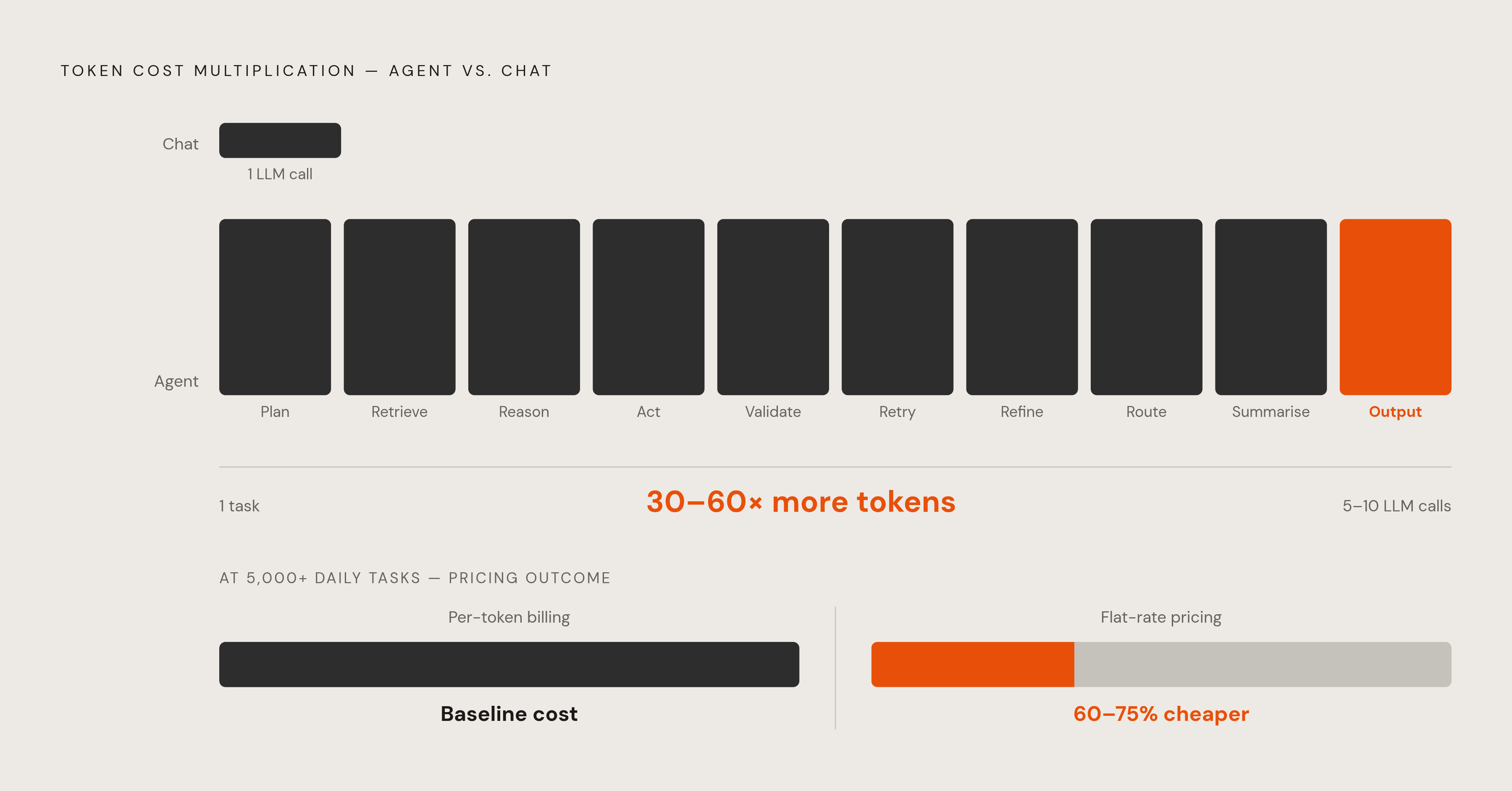 Diagram: How Token Costs Compound Across Agentic Workflows. Visualizes: Visualize the cost multiplication that happens when an agentic pipeline makes multiple LLM calls per task, versus a single chat interaction.