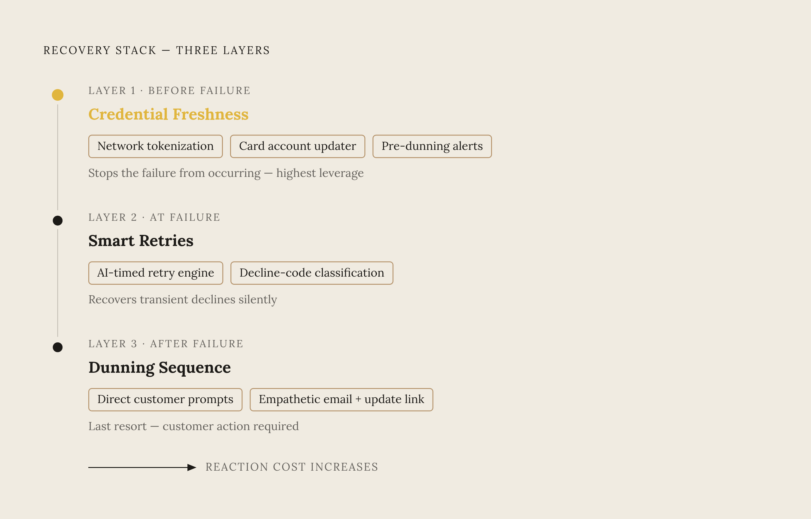 Diagram: Three Layers of Payment Recovery, in Sequence. Visualizes: Show the three-layer recovery stack as an ordered flow: Layer 1 — Credential Freshness (network tokenization, card account updater, pre-dunning alerts); Layer 2 — Smart Retries…