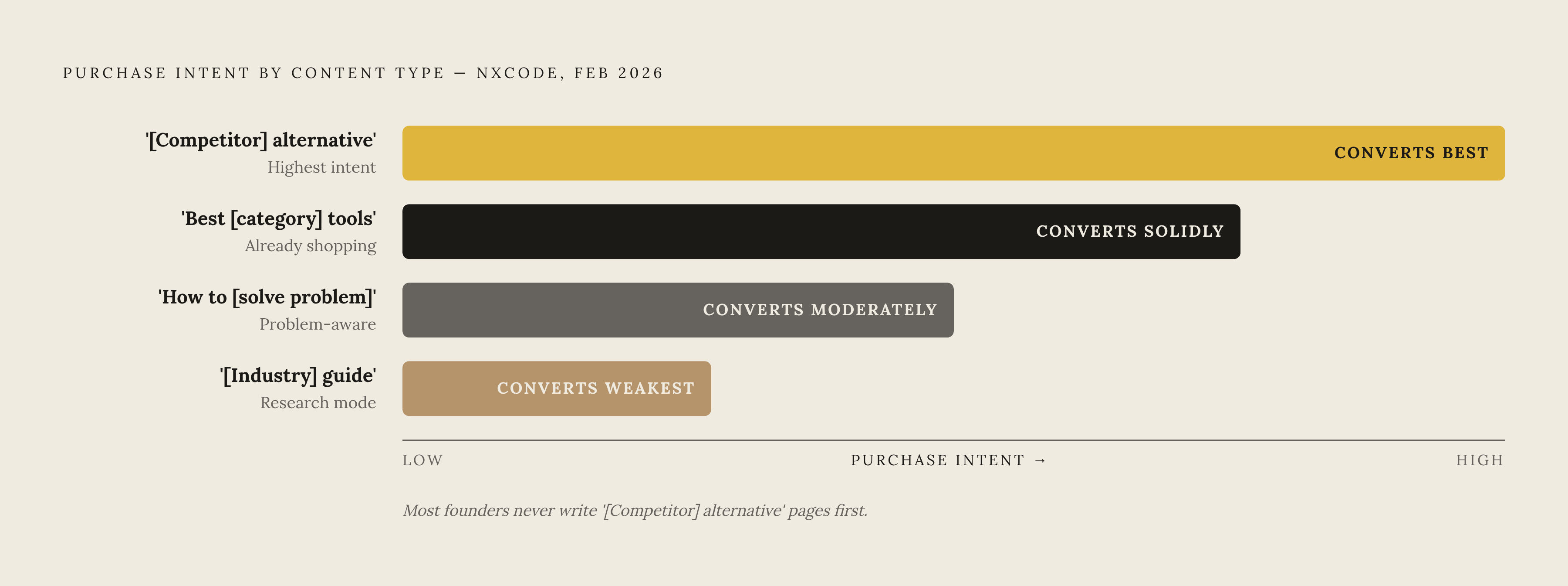 Diagram: Start With the Content Closest to Money. Visualizes: Visualize a ranked funnel of four content types ordered from highest to lowest purchase intent and conversion rate, based on NxCode's February 2026 data.