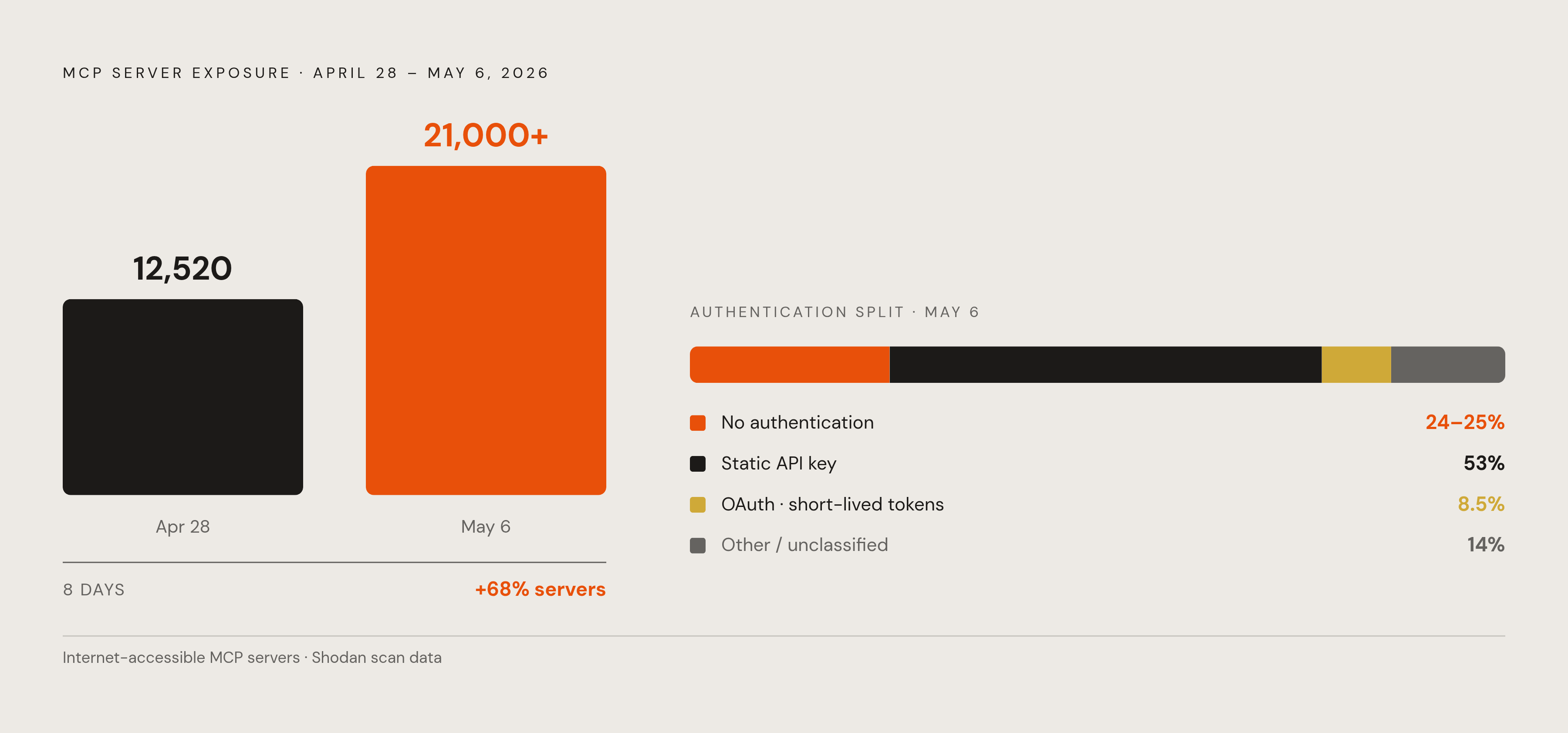 Diagram: MCP Exposed Servers Nearly Doubled in Eight Days. Visualizes: Show the explosive growth of internet-accessible MCP servers between April 28, 2026 (12,520 servers) and May 6, 2026 (21,000+ servers) — a near-doubling in just eight days.