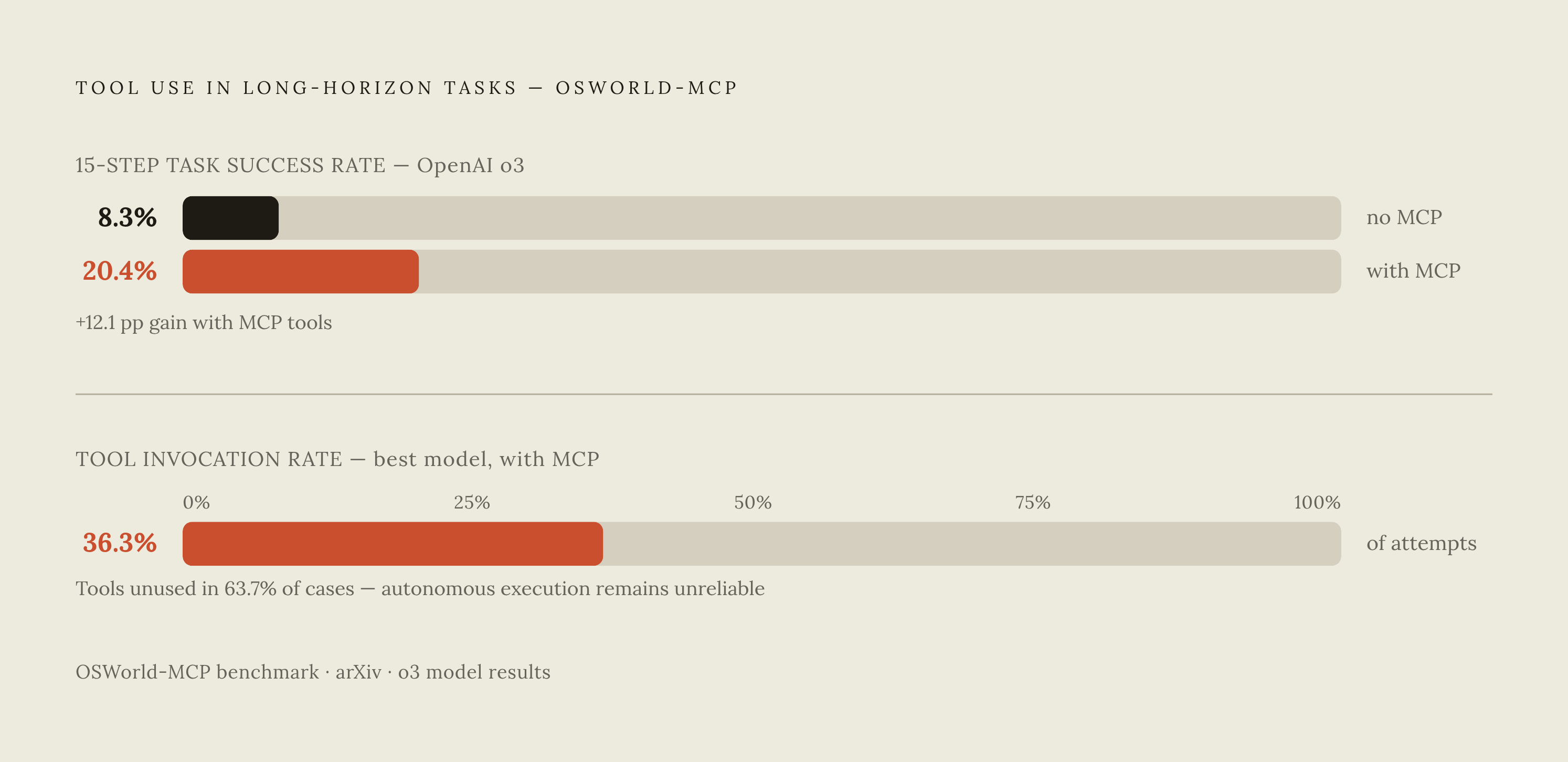 Diagram: MCP Tools Double Task Success — But Models Still Miss Two-Thirds. Visualizes: Show two contrasting statistics from the OSWorld-MCP benchmark (arXiv).