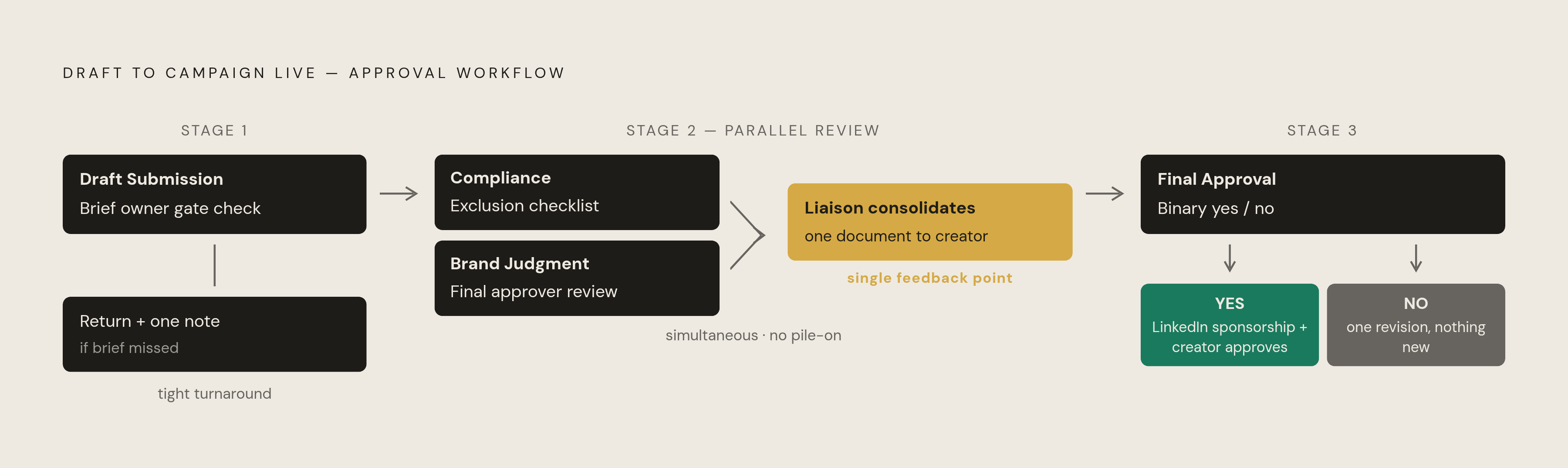 Diagram: Three-Stage Creator Content Approval Flow. Visualizes: Visualize the sequential three-stage approval workflow described in the article, showing how a LinkedIn creator draft moves from submission to campaign live.
