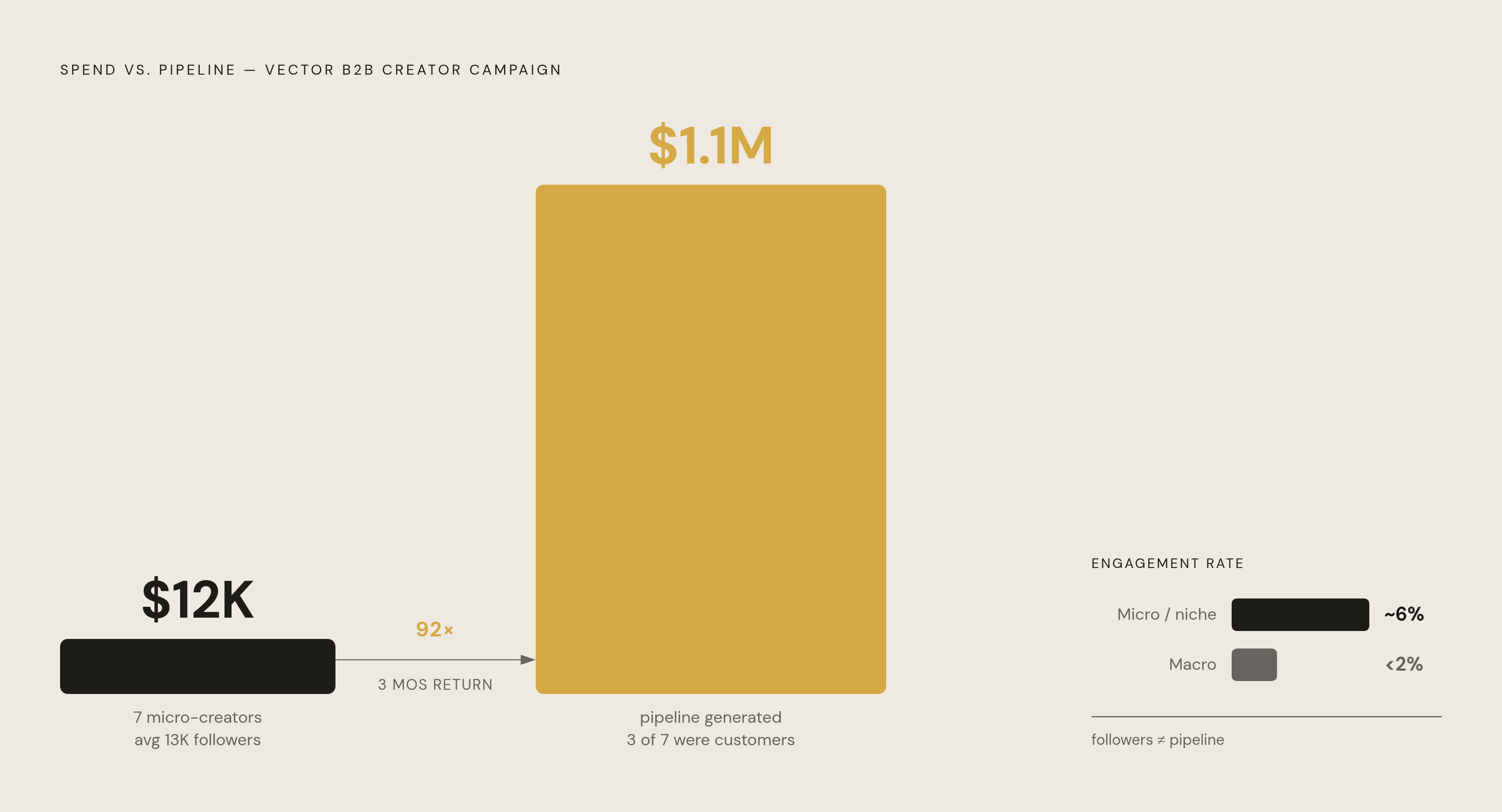 Diagram: The GTM Creator Economics: Vector's $12K to $1.1M Pipeline. Visualizes: Show the concrete ROI math from Vector's B2B creator campaign: $12,000 spent across 7 micro-creators averaging 13,000 followers each, generating $1.1 million in…