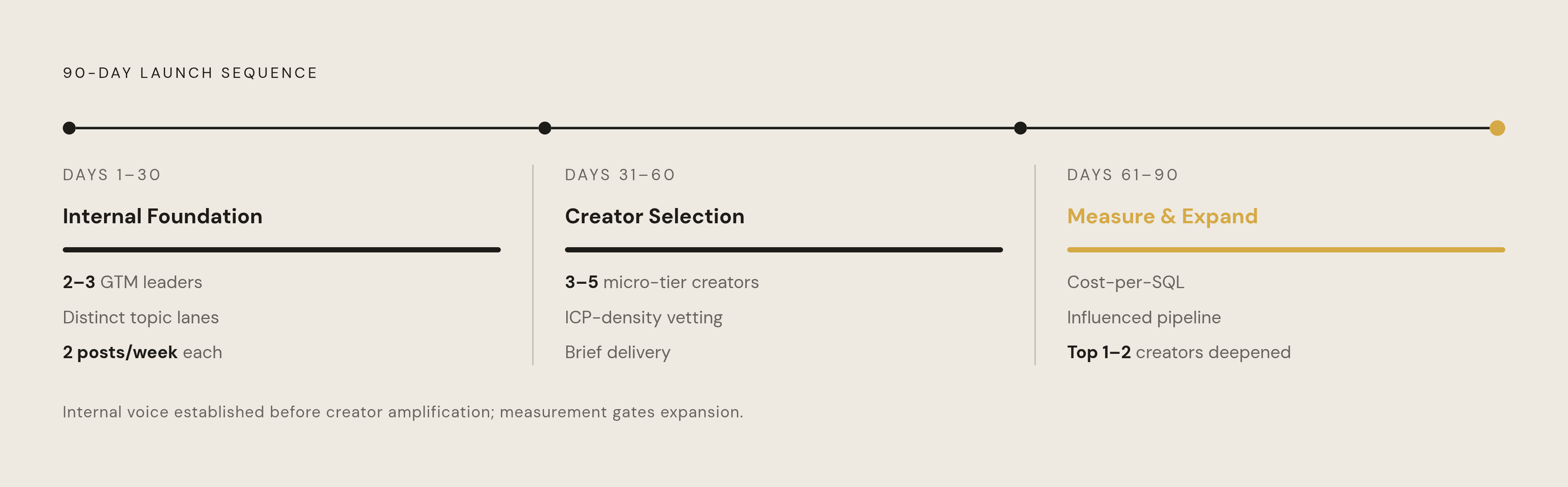 Diagram: The 90-Day GTM Creator Launch Sequence. Visualizes: Visualize the three-phase launch timeline: Days 1–30 (internal foundation — 2–3 GTM leaders, distinct topic lanes, 2 posts/week each), Days 31–60 (creator selection and first campaign —…