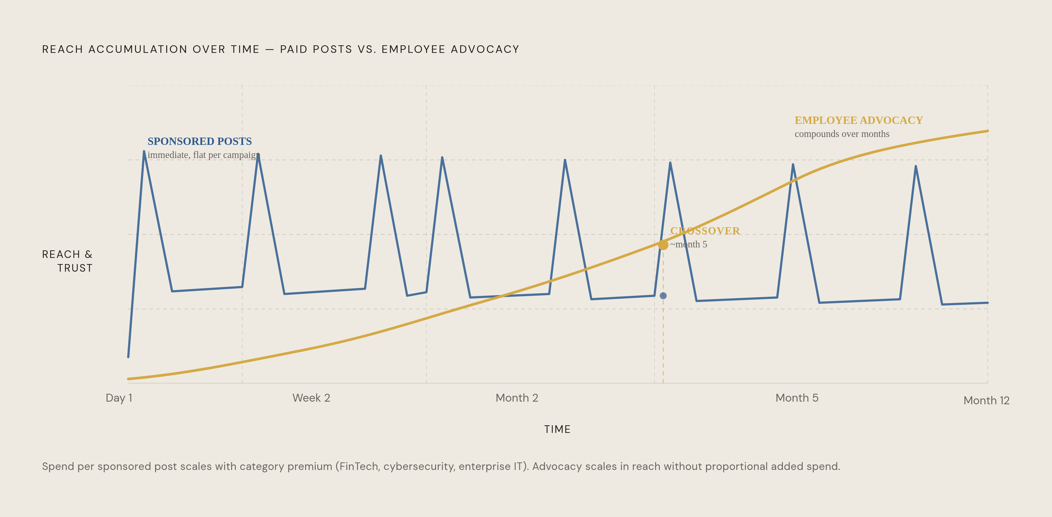 Diagram: Speed vs. Compounding: Two Strategies on Different Curves. Visualizes: Visualize the fundamental time-and-cost trade-off between sponsored creator posts and employee/founder advocacy on LinkedIn.