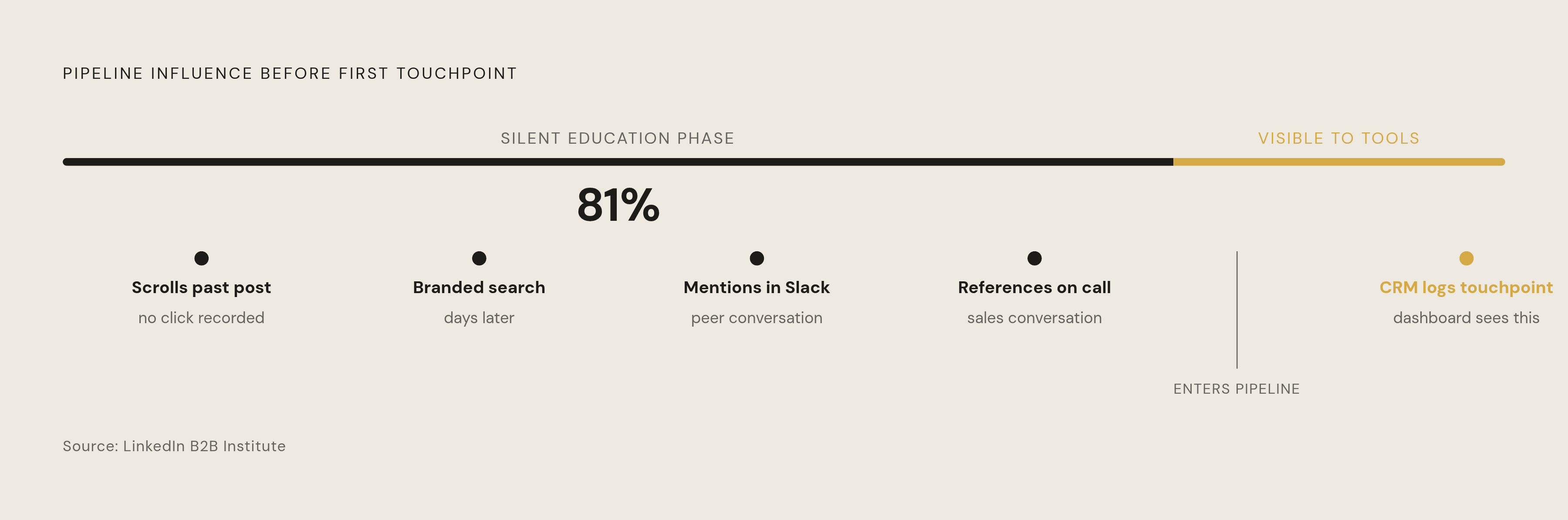 Diagram: Where 81% of LinkedIn's Impact Hides. Visualizes: Visualize the B2B buyer journey as a timeline showing that 81% of LinkedIn's pipeline influence builds silently before a prospect ever formally enters the pipeline.