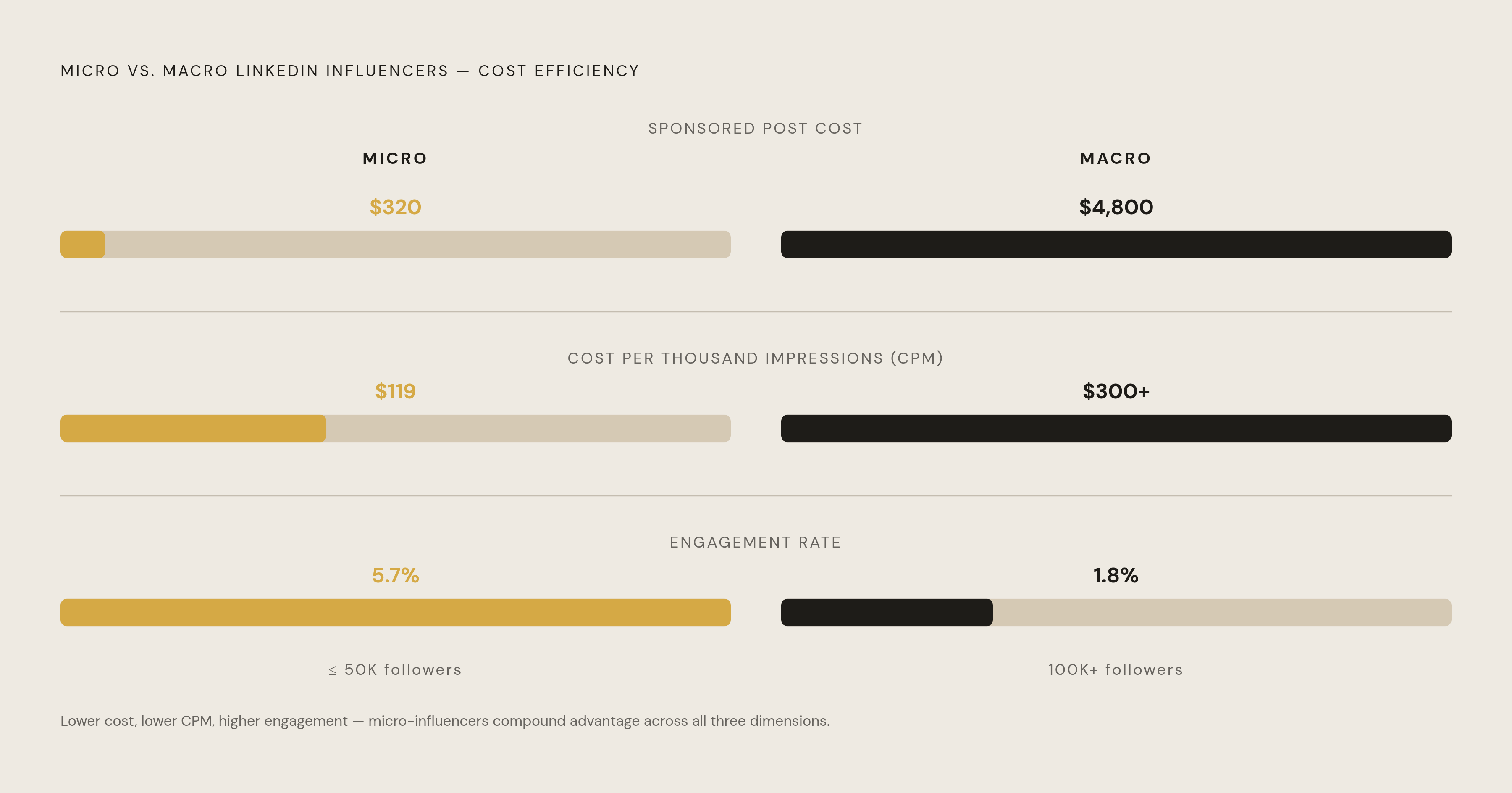 Diagram: Micro vs. Macro: The Math That Flips the Decision. Visualizes: Visualize the cost-efficiency contrast between micro and macro LinkedIn influencers using four concrete numbers from the article: micro-influencer sponsored post average $320 vs.