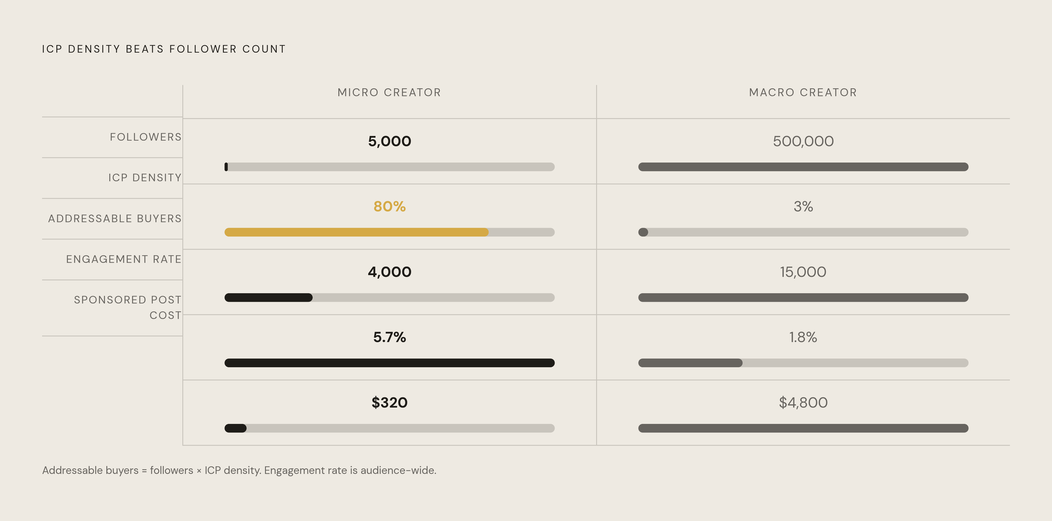 Diagram: Bigger Audience, Fewer Buyers: The Fit-vs-Scale Trade-off. Visualizes: Visualize the core arithmetic contrast between two creator options: a creator with 5,000 followers at 80% ICP density versus a creator with 500,000 followers at 3% ICP…