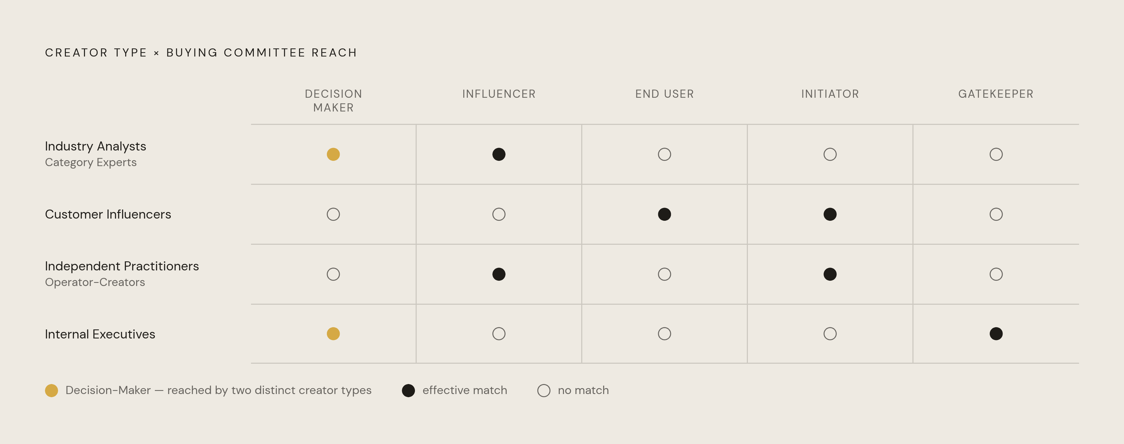 Diagram: Which Creator Type Reaches Which Buyer Role. Visualizes: Show the mapping between four LinkedIn creator categories and the five buying committee roles they are best suited to reach.